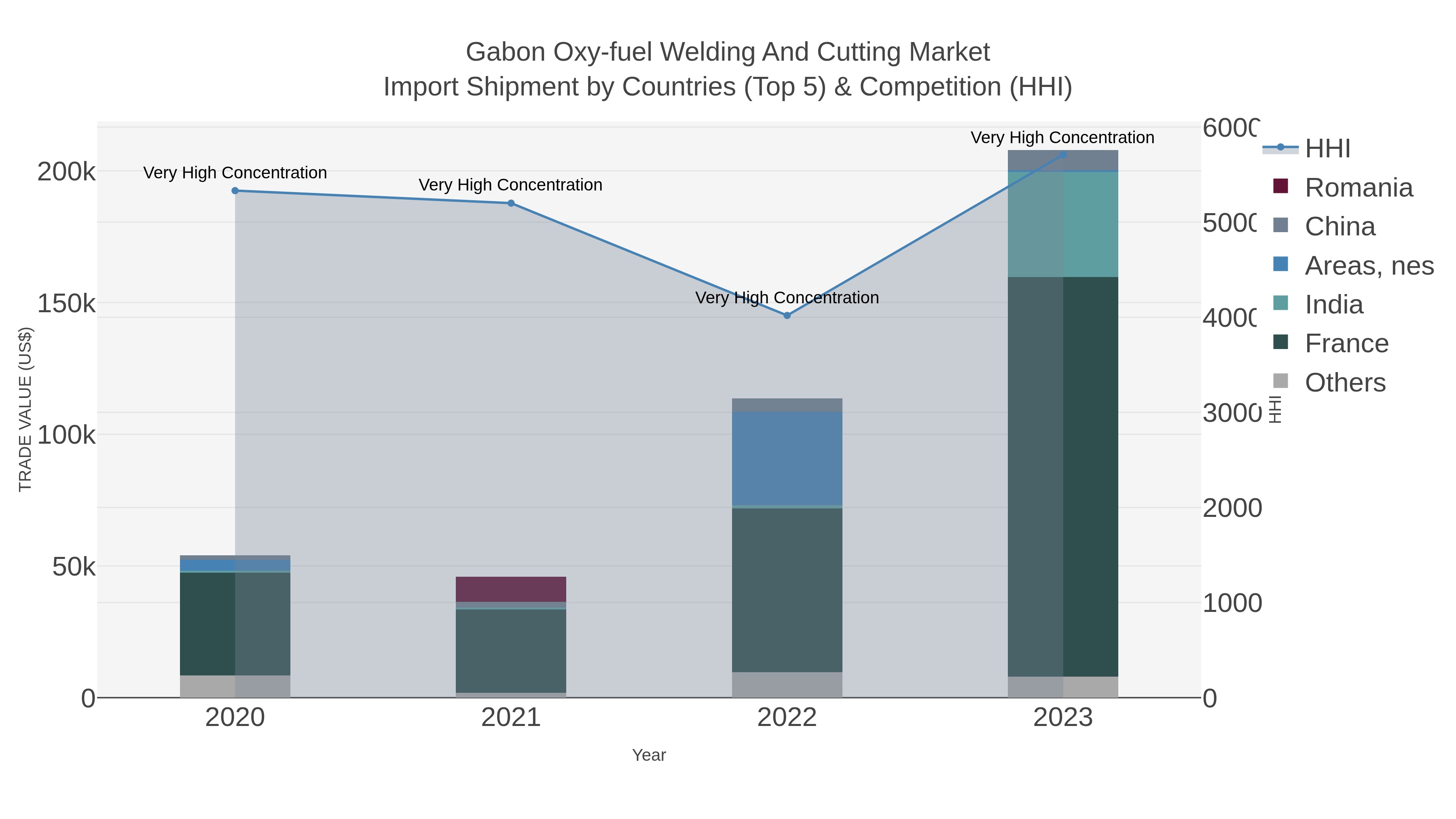 Gabon Oxy-fuel Welding And Cutting Market Import Shipment by Countries (Top 5) & Competition (HHI)