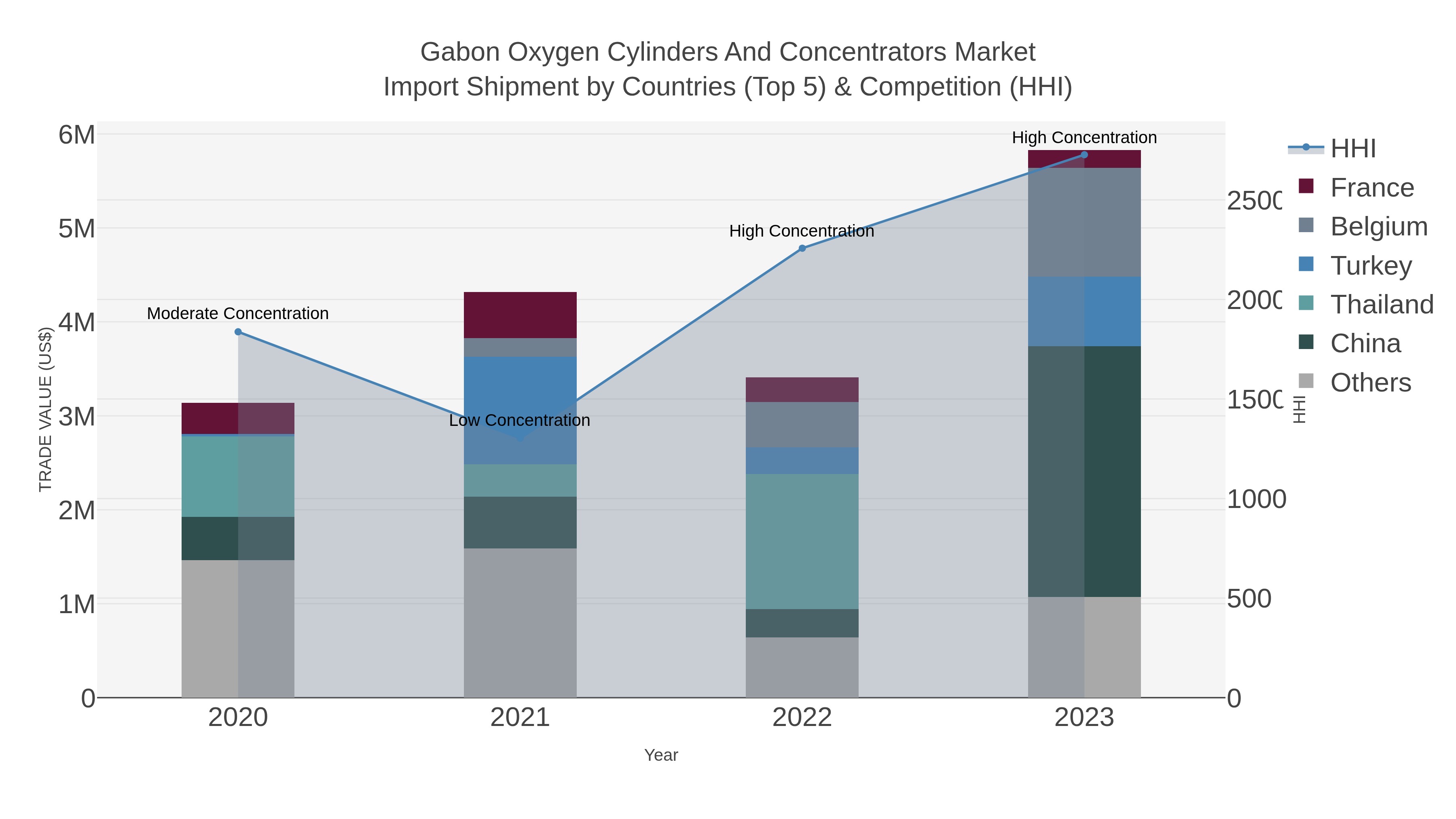 Gabon Oxygen Cylinders And Concentrators Market Import Shipment by Countries (Top 5) & Competition (HHI)