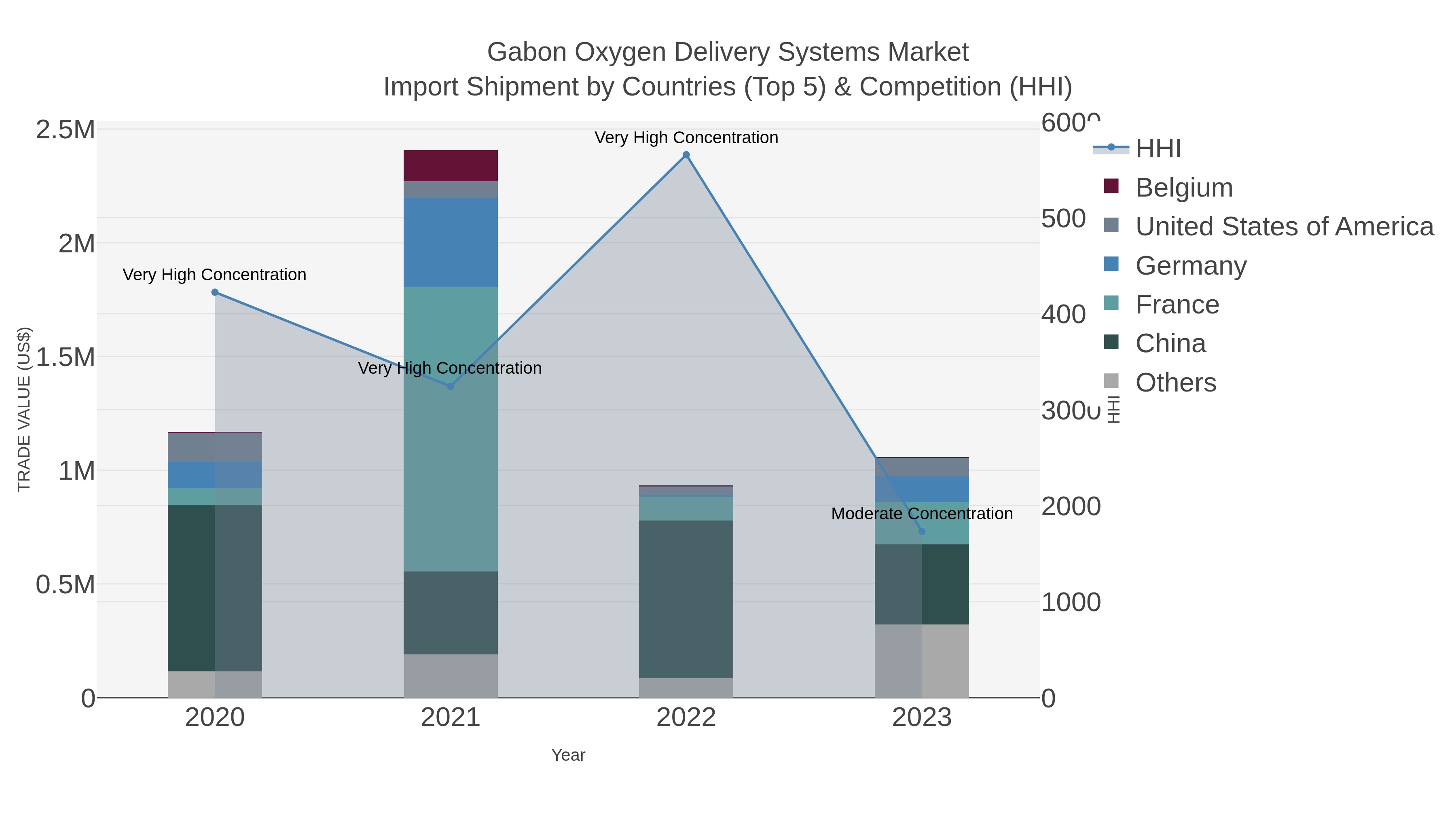 Gabon Oxygen Delivery Systems Market Import Shipment by Countries (Top 5) & Competition (HHI)