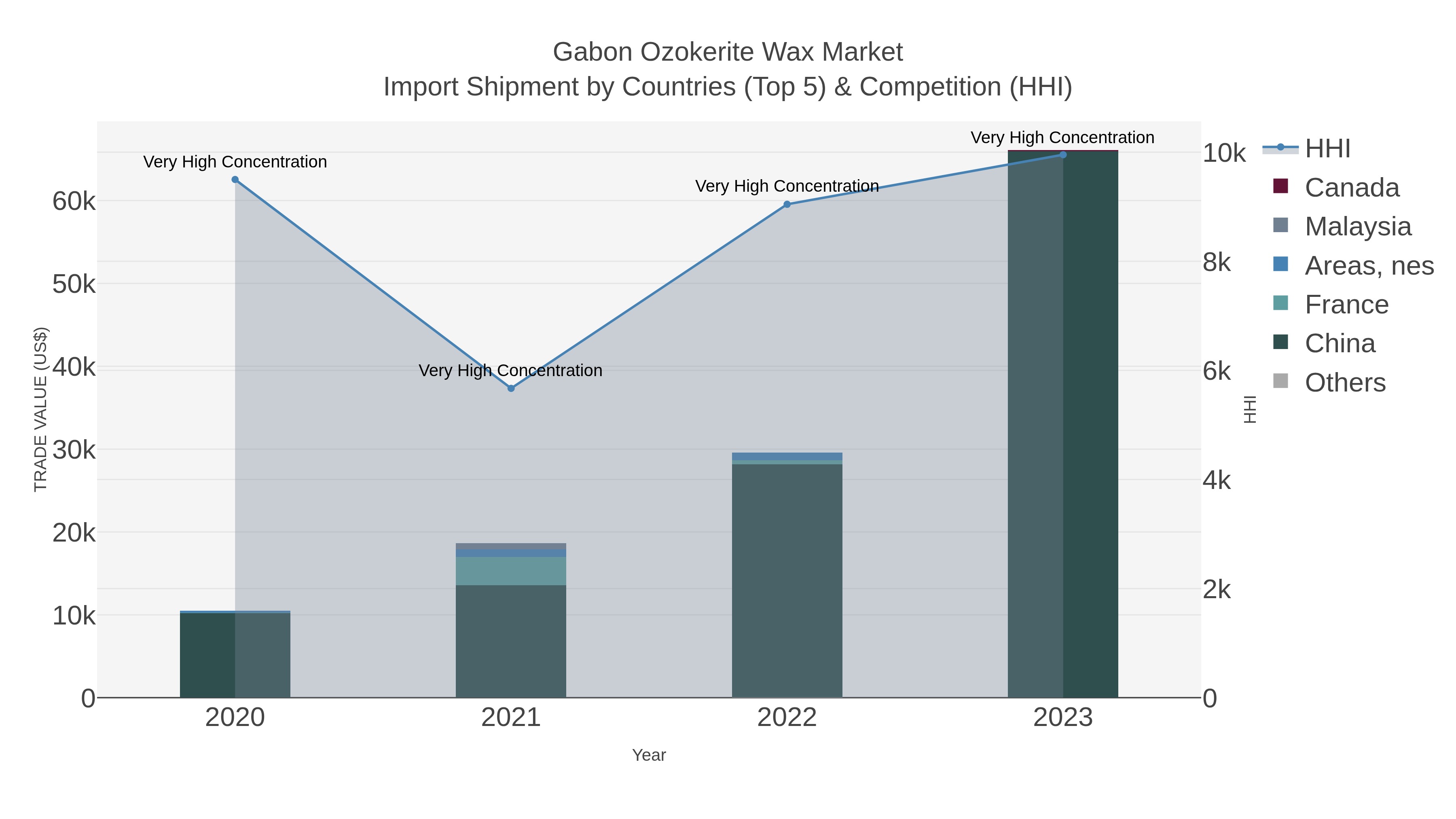 Gabon Ozokerite Wax Market Import Shipment by Countries (Top 5) & Competition (HHI)