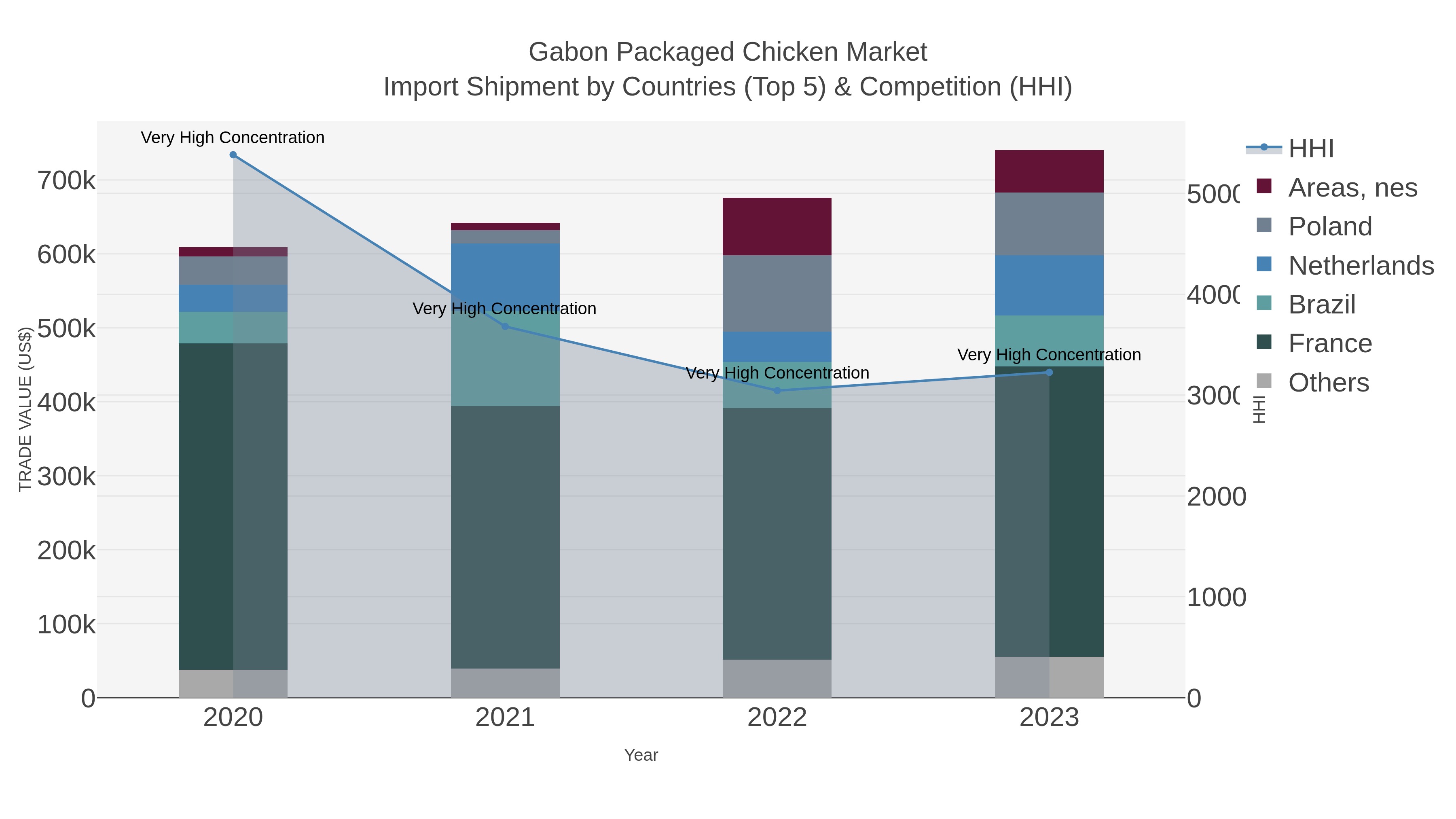 Gabon Packaged Chicken Market Import Shipment by Countries (Top 5) & Competition (HHI)