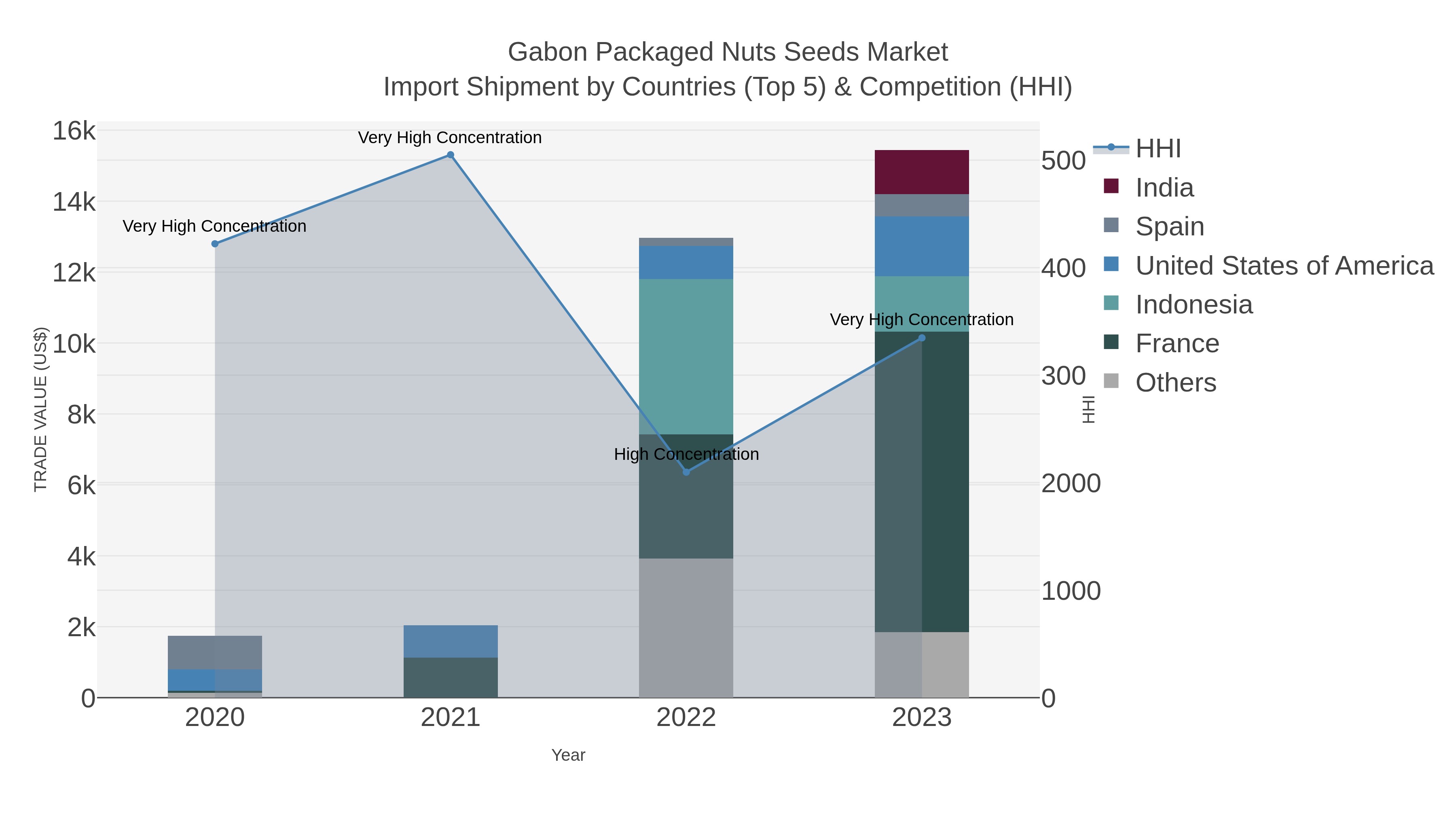 Gabon Packaged Nuts Seeds Market Import Shipment by Countries (Top 5) & Competition (HHI)