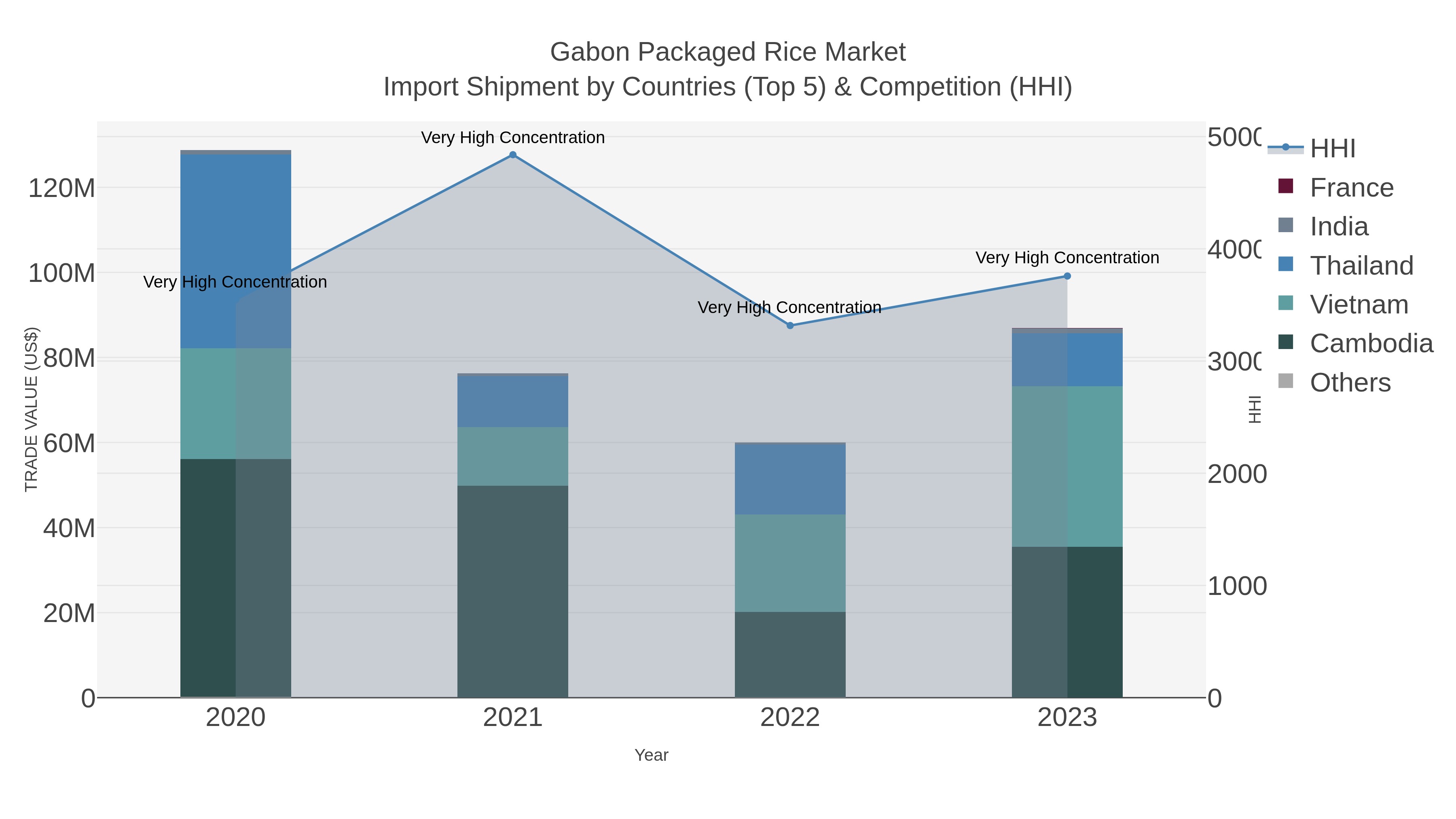 Gabon Packaged Rice Market Import Shipment by Countries (Top 5) & Competition (HHI)