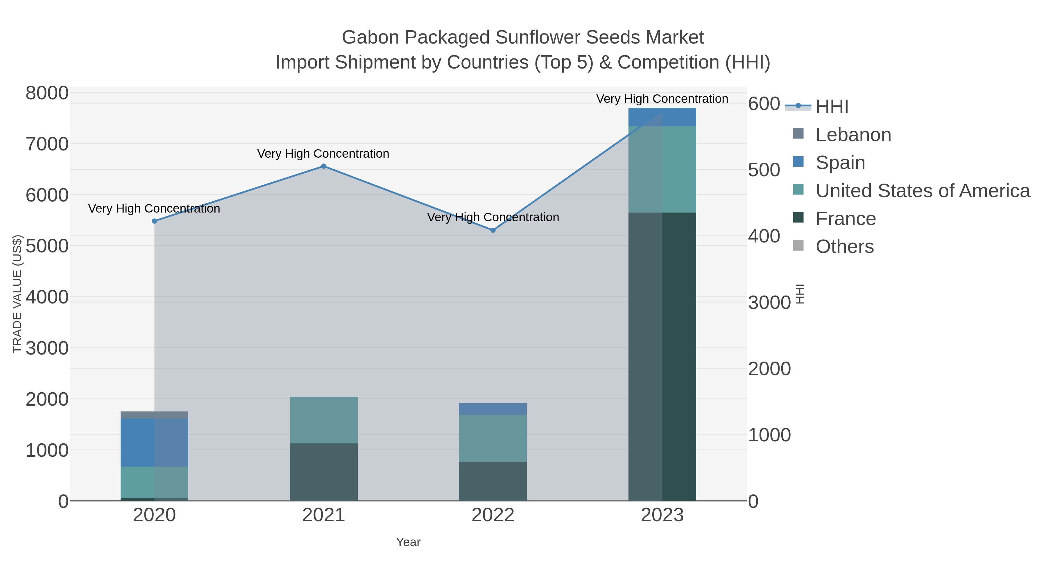 Gabon Packaged Sunflower Seeds Market Import Shipment by Countries (Top 5) & Competition (HHI)