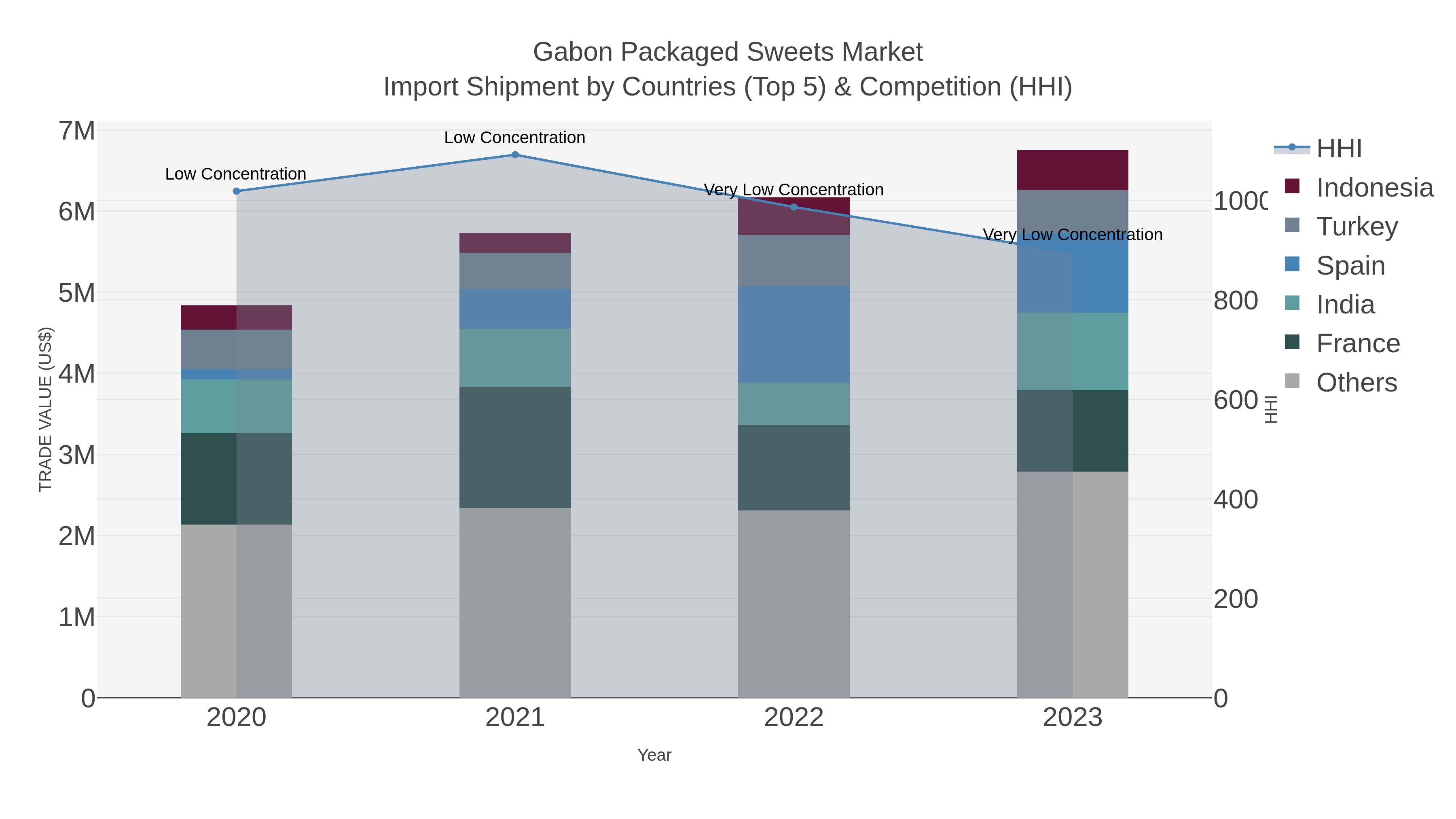 Gabon Packaged Sweets Market Import Shipment by Countries (Top 5) & Competition (HHI)