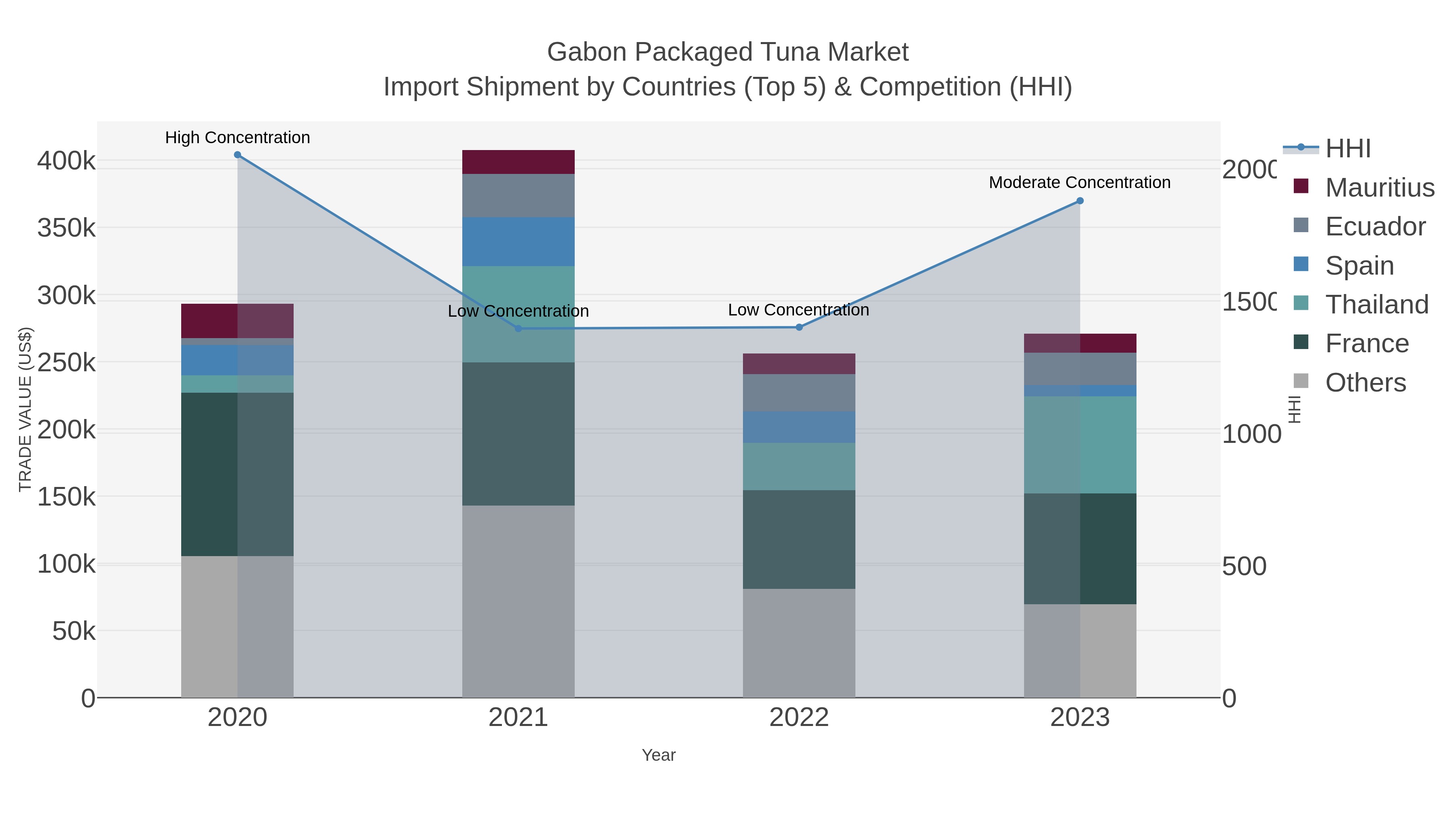 Gabon Packaged Tuna Market Import Shipment by Countries (Top 5) & Competition (HHI)