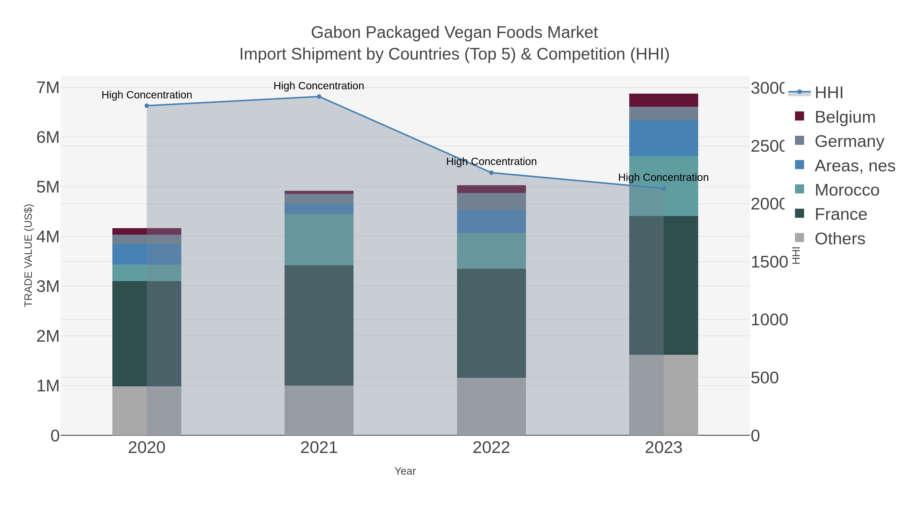 Gabon Packaged Vegan Foods Market Import Shipment by Countries (Top 5) & Competition (HHI)