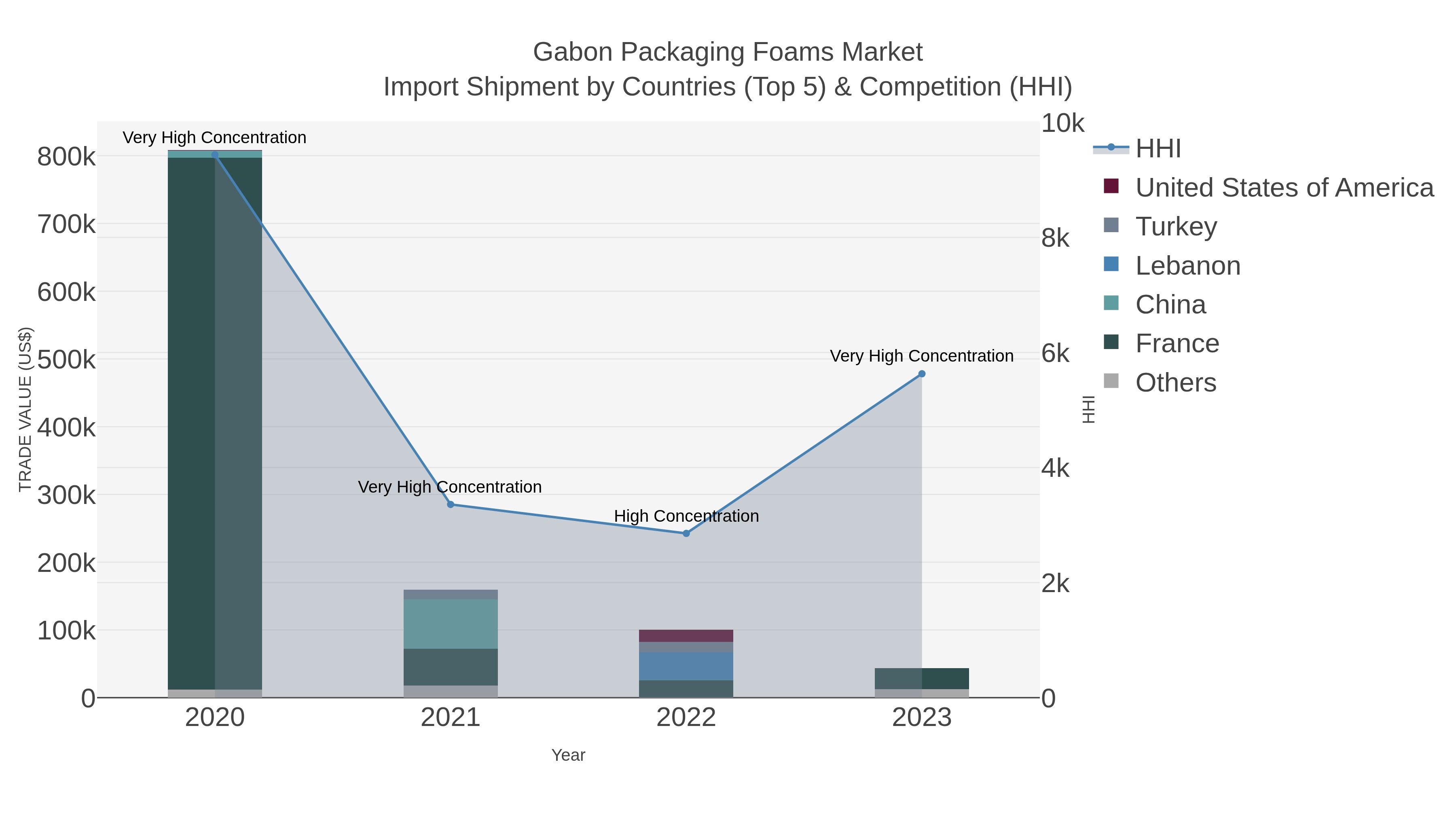 Gabon Packaging Foams Market Import Shipment by Countries (Top 5) & Competition (HHI)