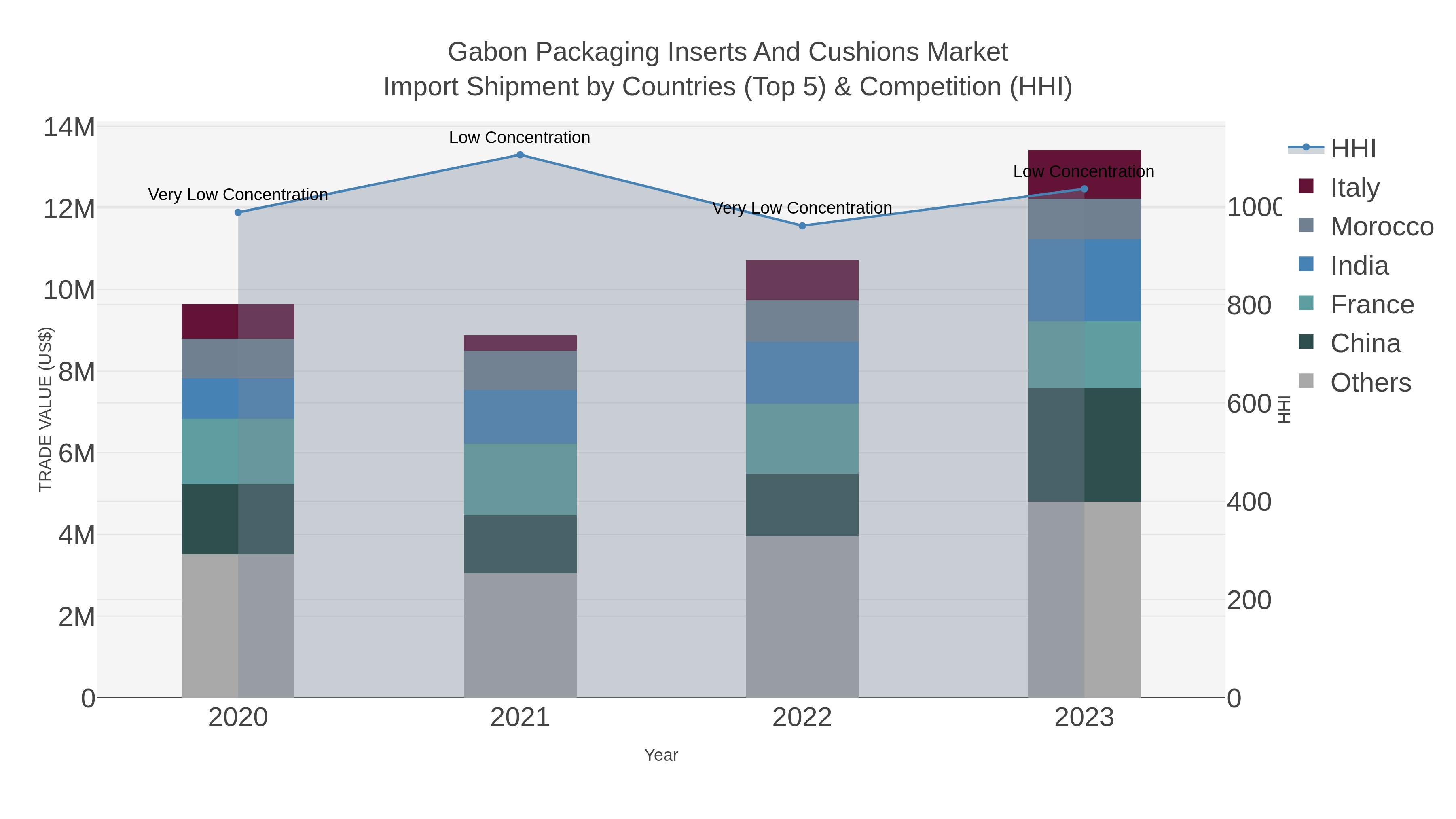 Gabon Packaging Inserts And Cushions Market Import Shipment by Countries (Top 5) & Competition (HHI)
