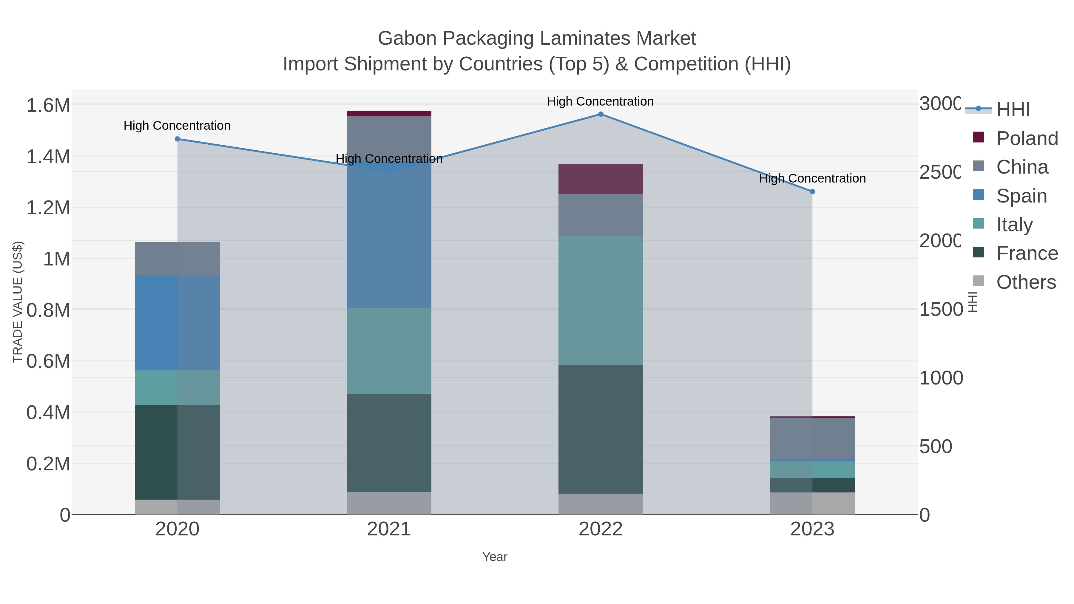 Gabon Packaging Laminates Market Import Shipment by Countries (Top 5) & Competition (HHI)