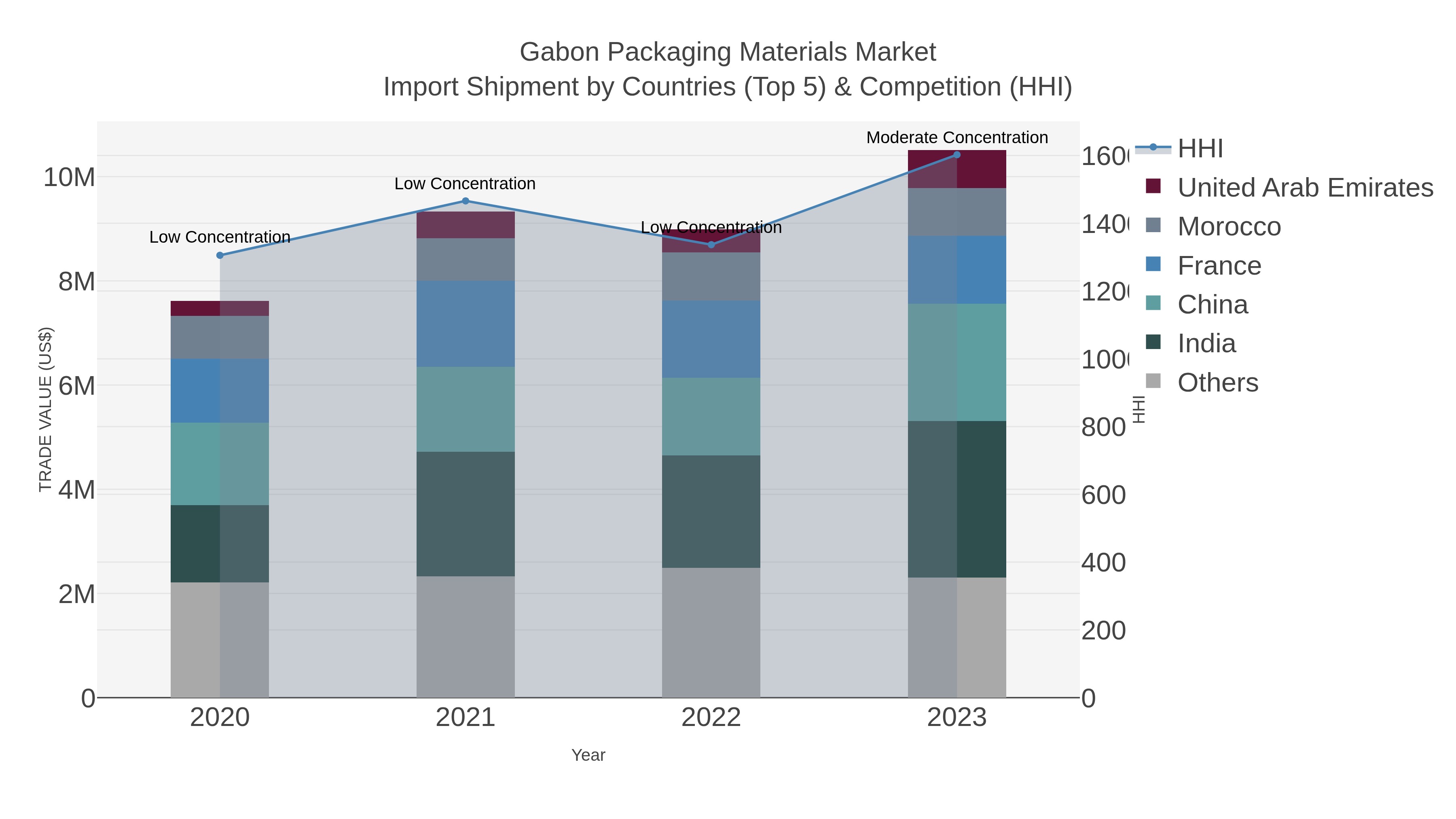 Gabon Packaging Materials Market Import Shipment by Countries (Top 5) & Competition (HHI)