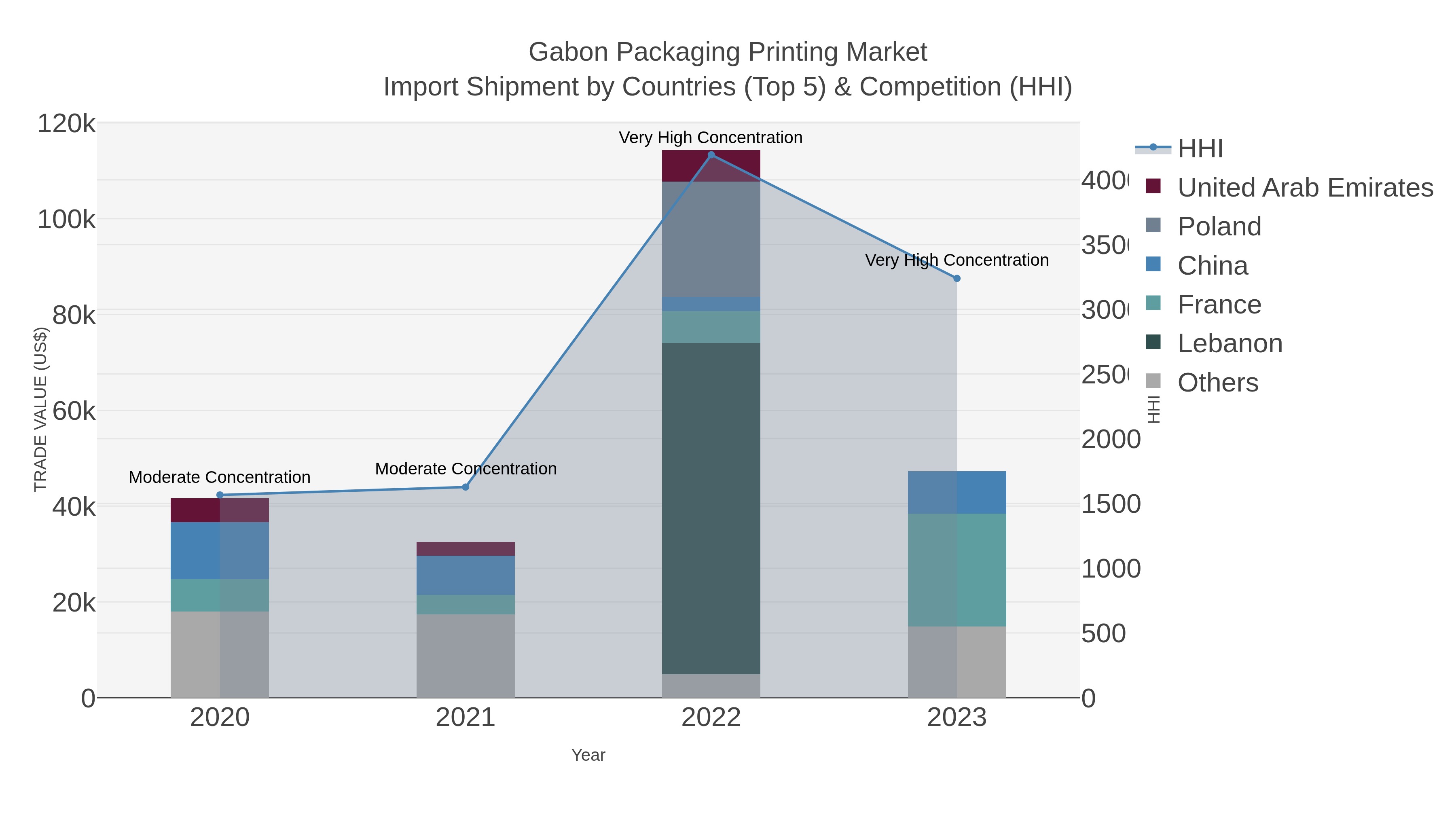 Gabon Packaging Printing Market Import Shipment by Countries (Top 5) & Competition (HHI)