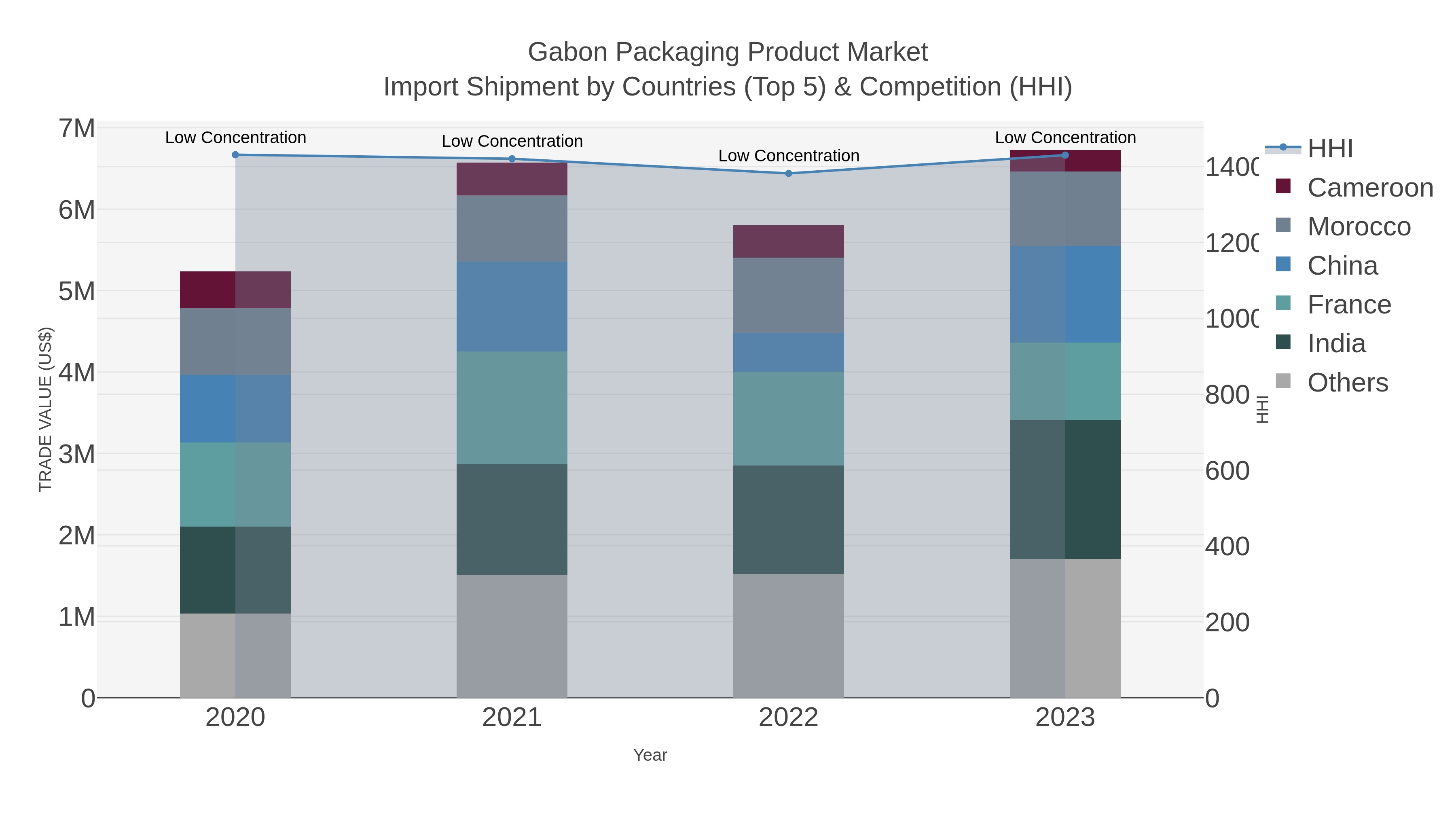 Gabon Packaging Product Market Import Shipment by Countries (Top 5) & Competition (HHI)