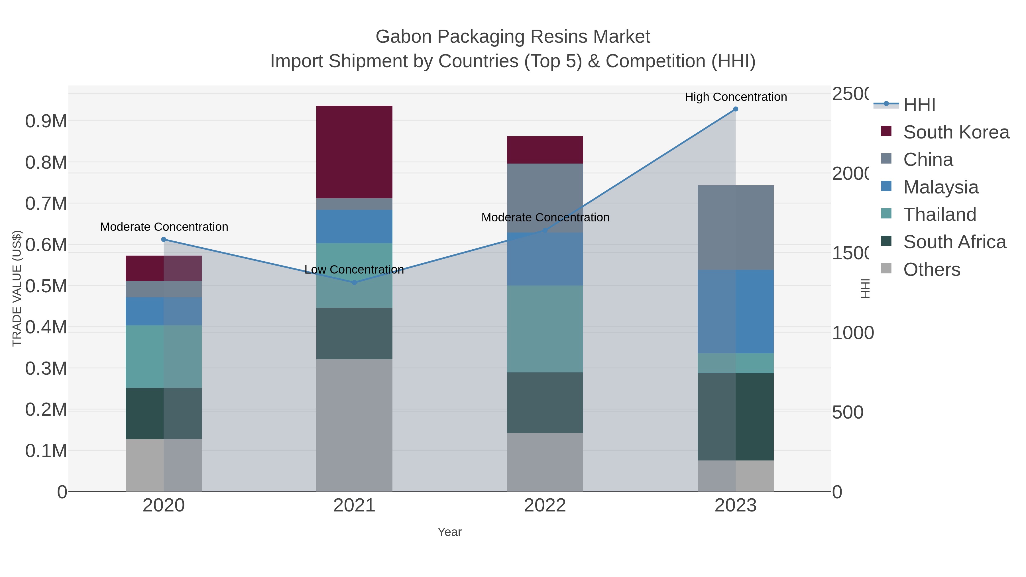 Gabon Packaging Resins Market Import Shipment by Countries (Top 5) & Competition (HHI)