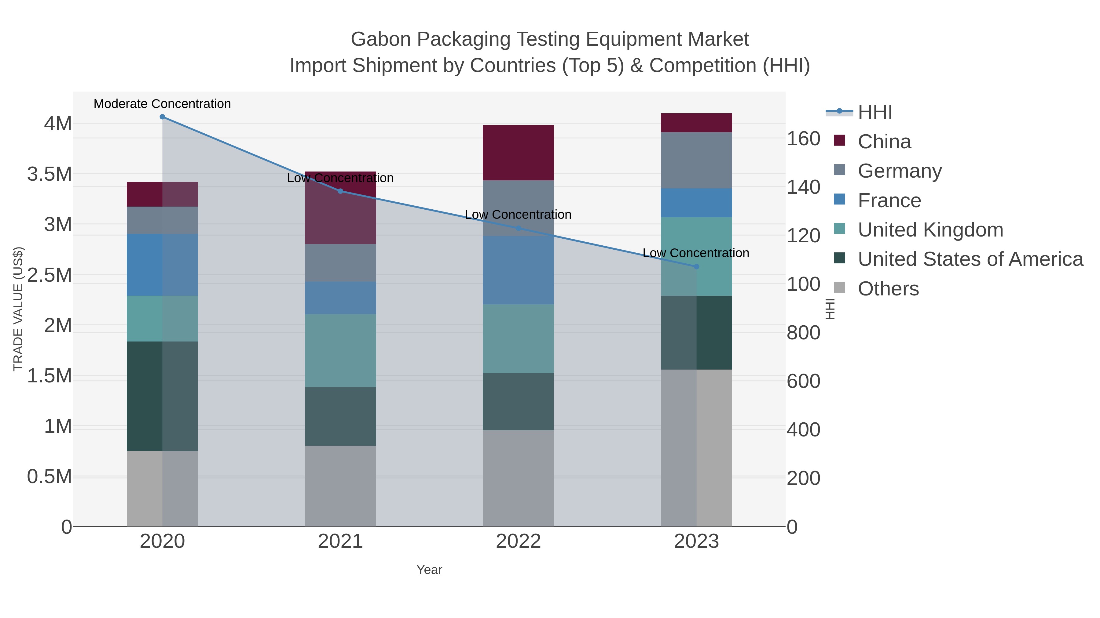 Gabon Packaging Testing Equipment Market Import Shipment by Countries (Top 5) & Competition (HHI)