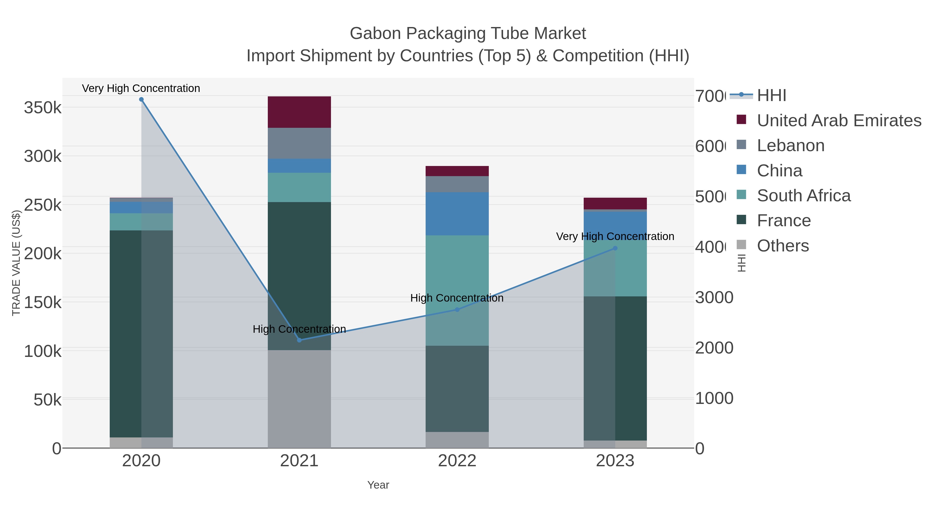 Gabon Packaging Tube Market Import Shipment by Countries (Top 5) & Competition (HHI)