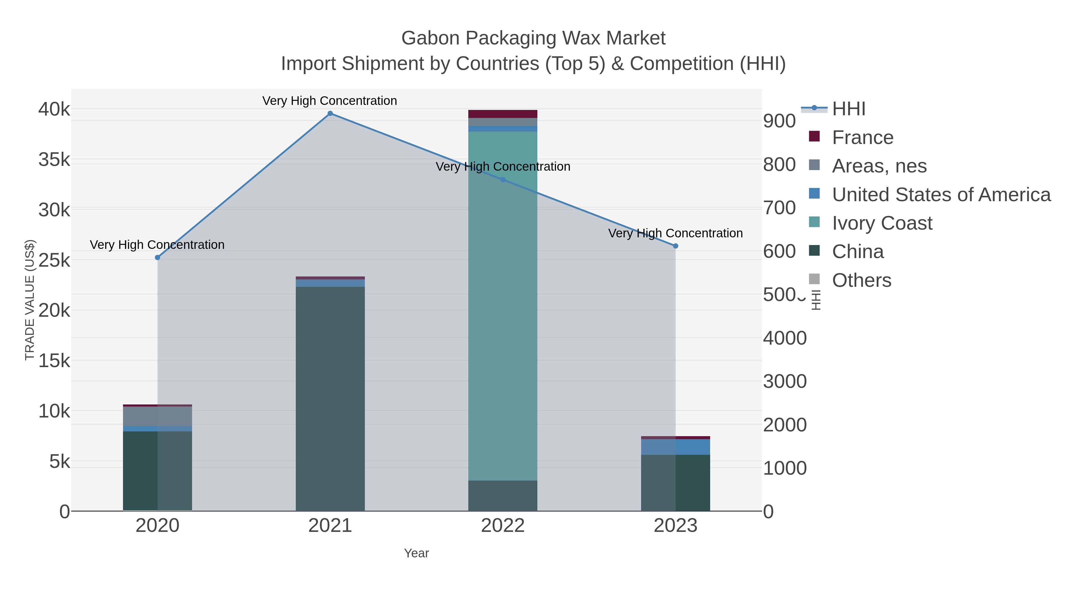 Gabon Packaging Wax Market Import Shipment by Countries (Top 5) & Competition (HHI)