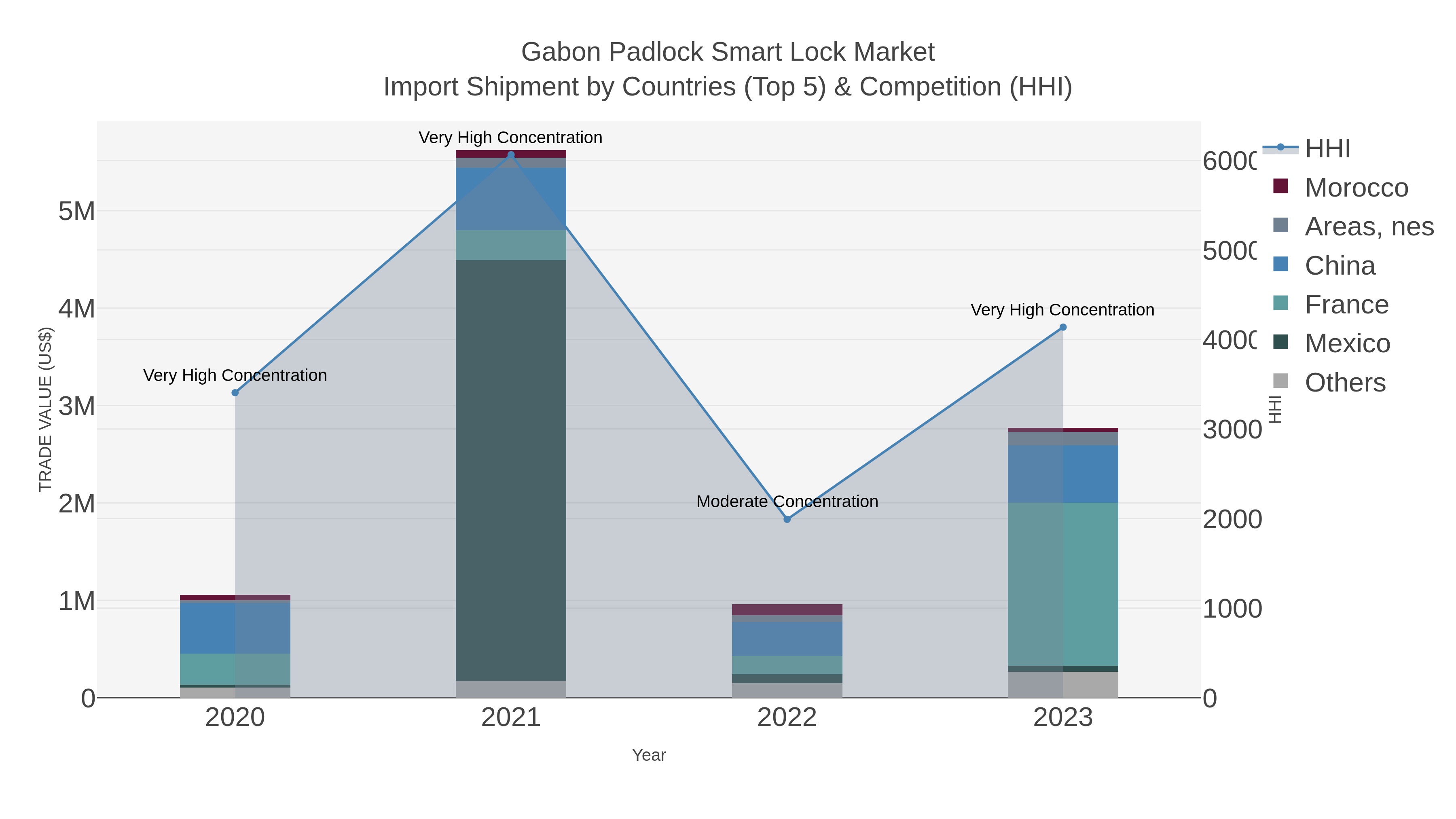 Gabon Padlock Smart Lock Market Import Shipment by Countries (Top 5) & Competition (HHI)