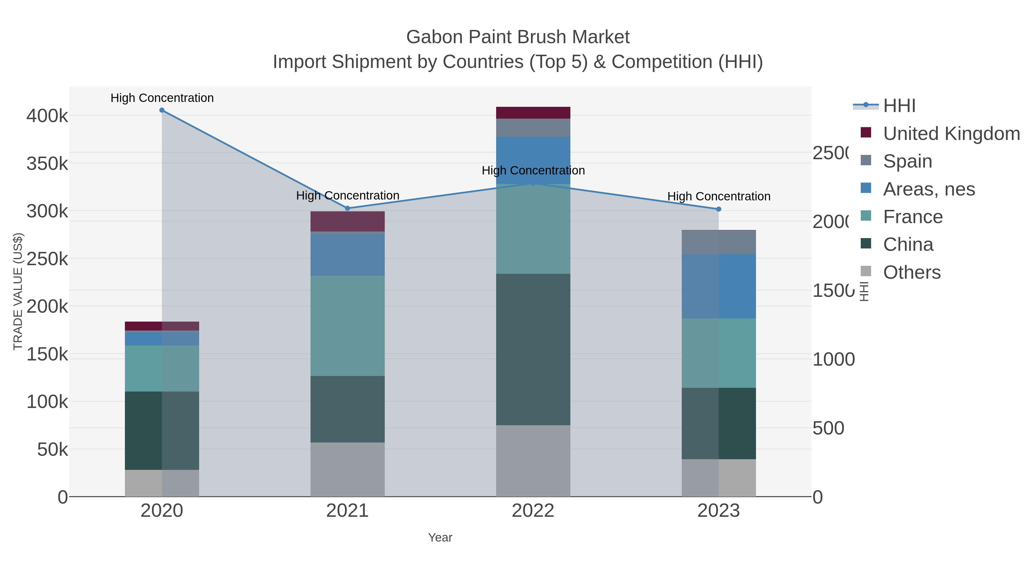 Gabon Paint Brush Market Import Shipment by Countries (Top 5) & Competition (HHI)