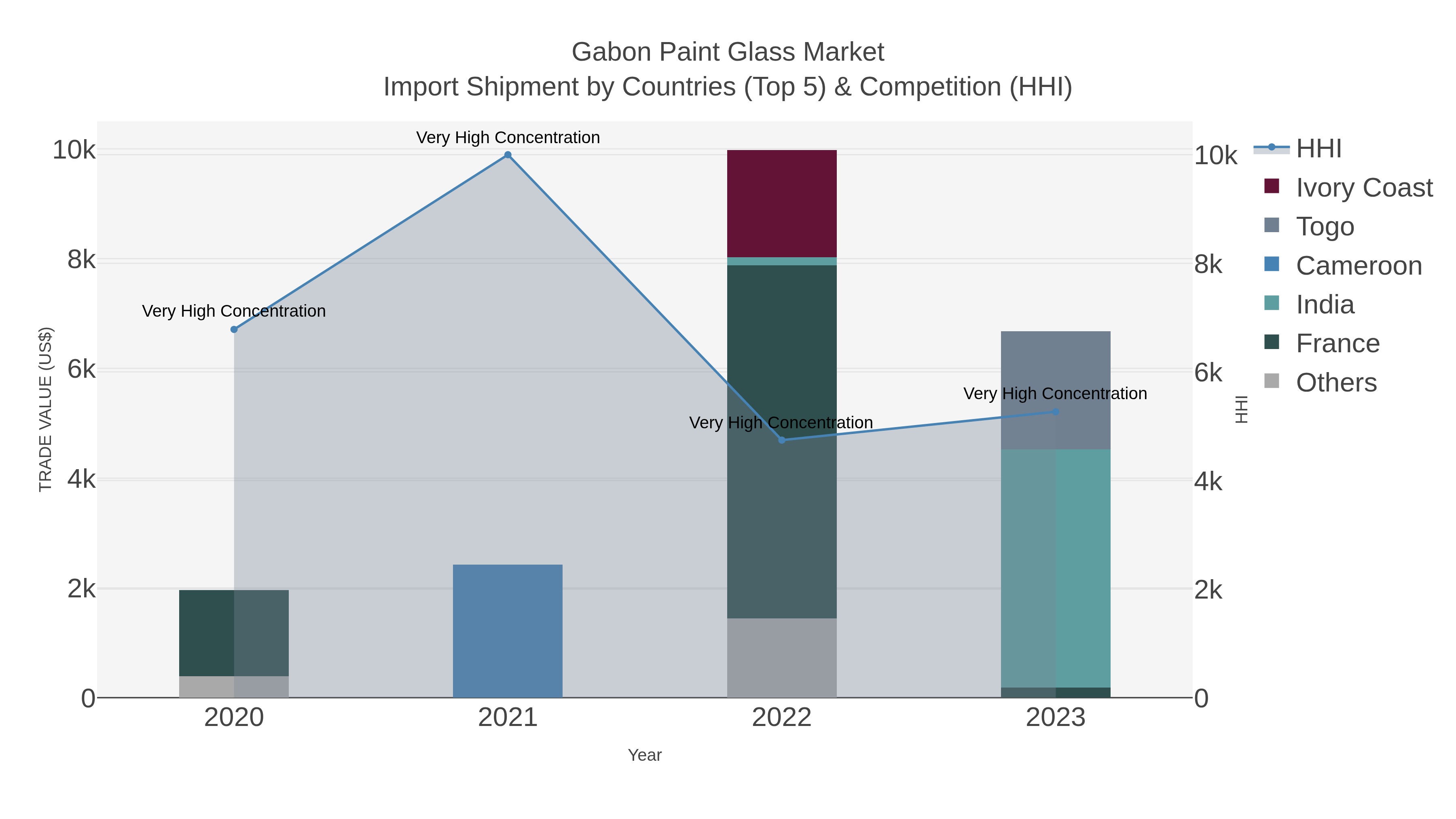 Gabon Paint Glass Market Import Shipment by Countries (Top 5) & Competition (HHI)