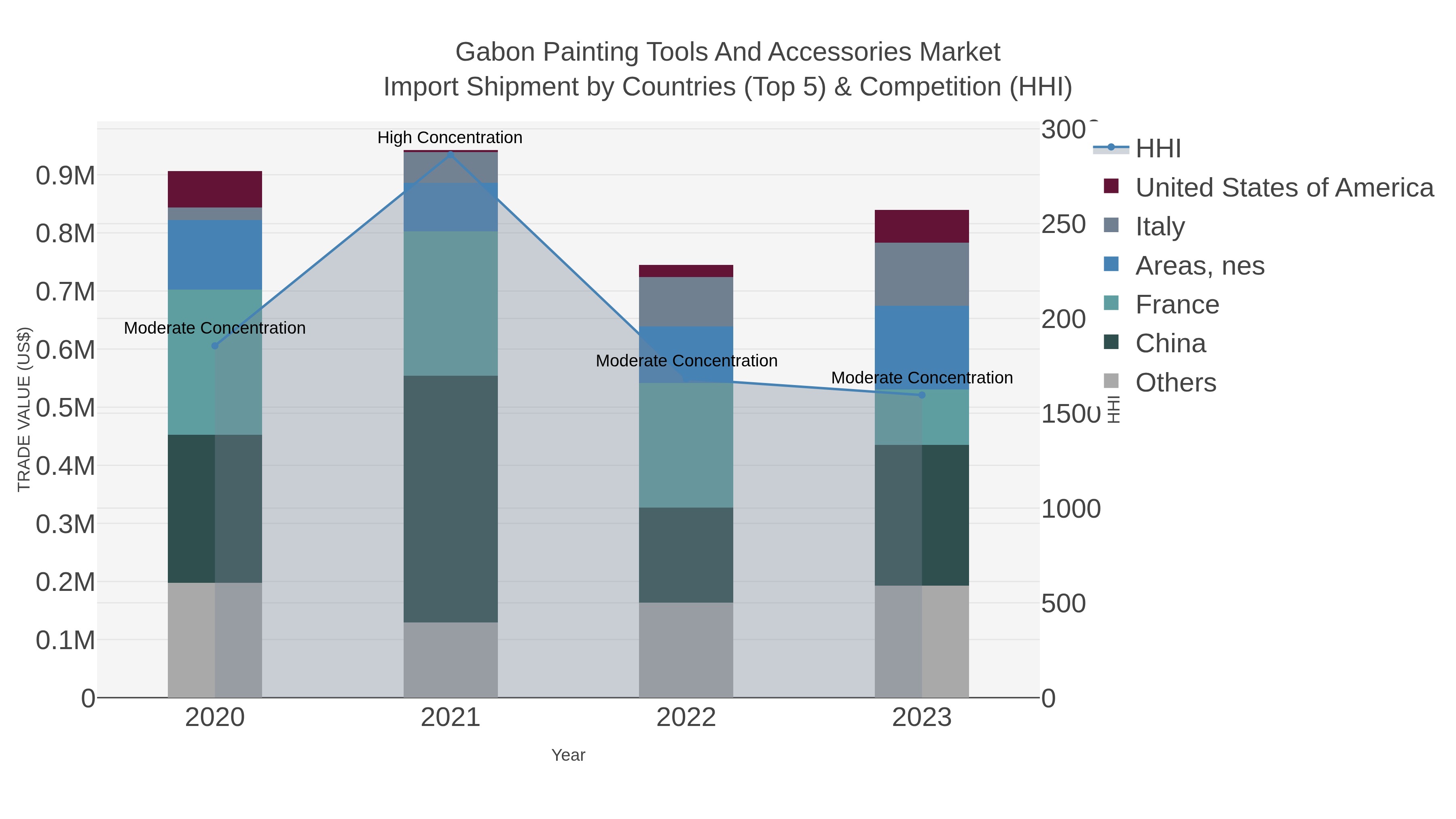 Gabon Painting Tools And Accessories Market Import Shipment by Countries (Top 5) & Competition (HHI)