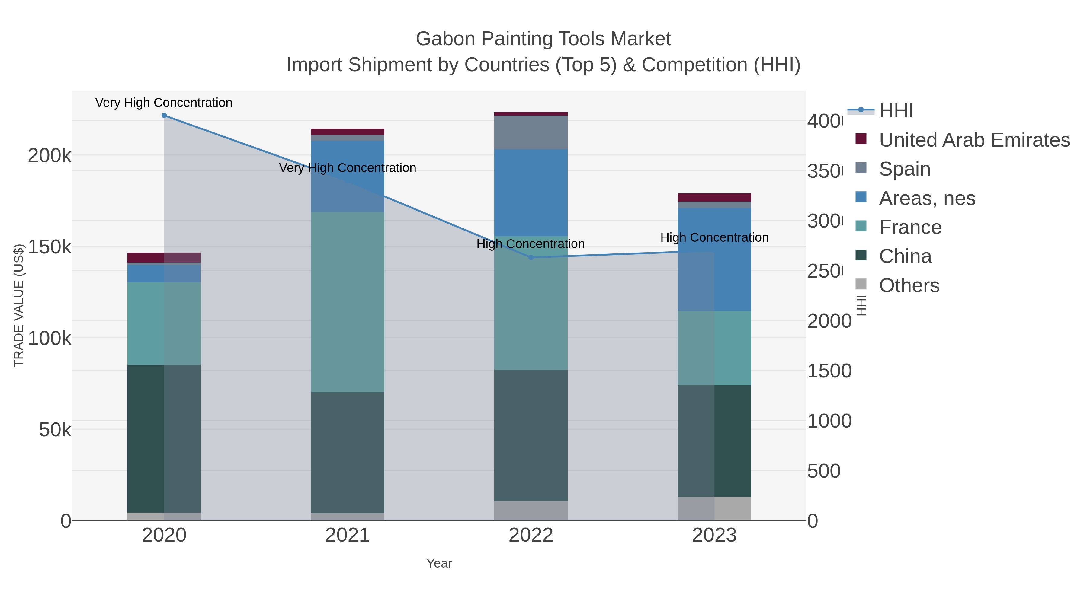 Gabon Painting Tools Market Import Shipment by Countries (Top 5) & Competition (HHI)