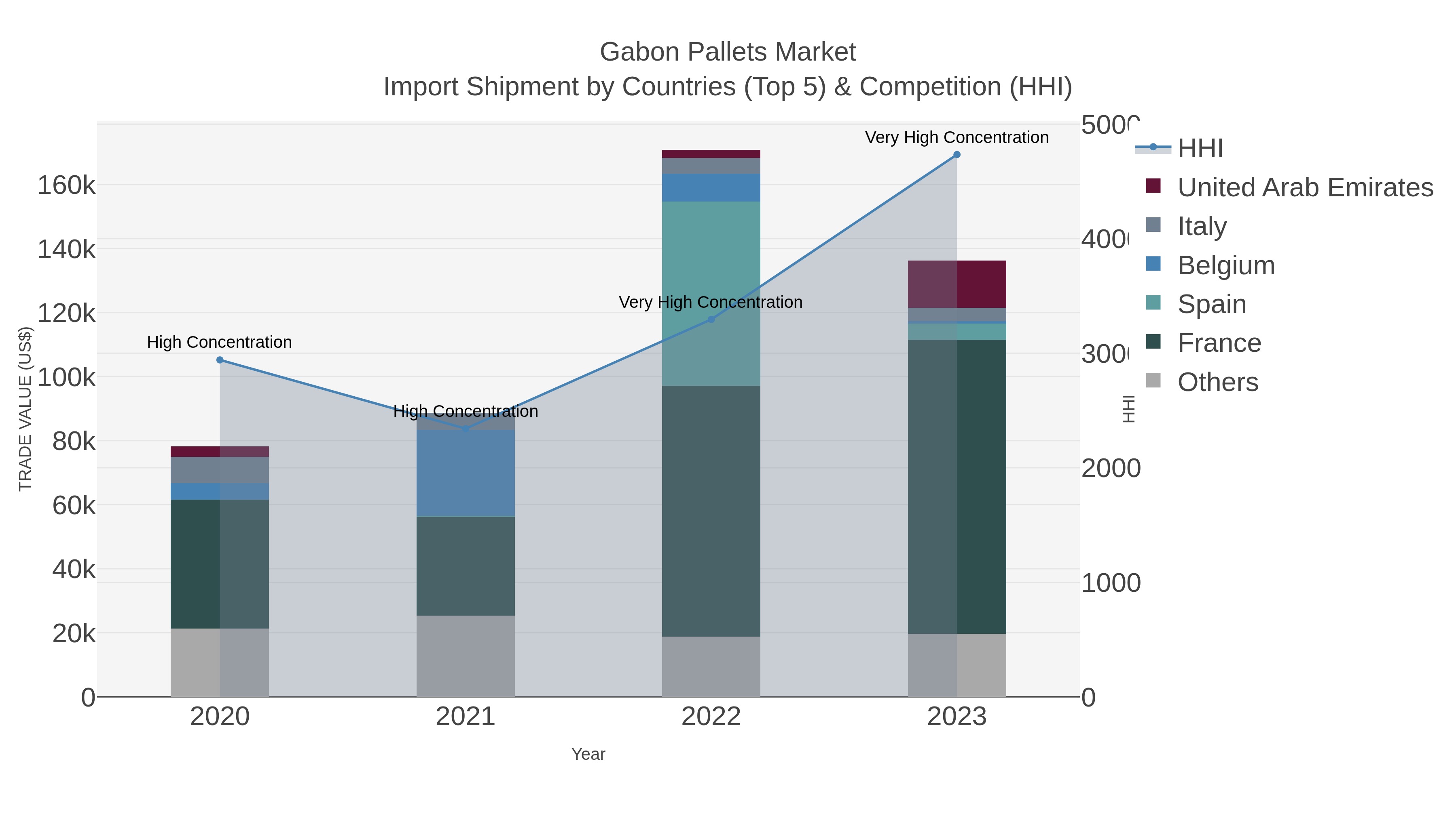 Gabon Pallets Market Import Shipment by Countries (Top 5) & Competition (HHI)