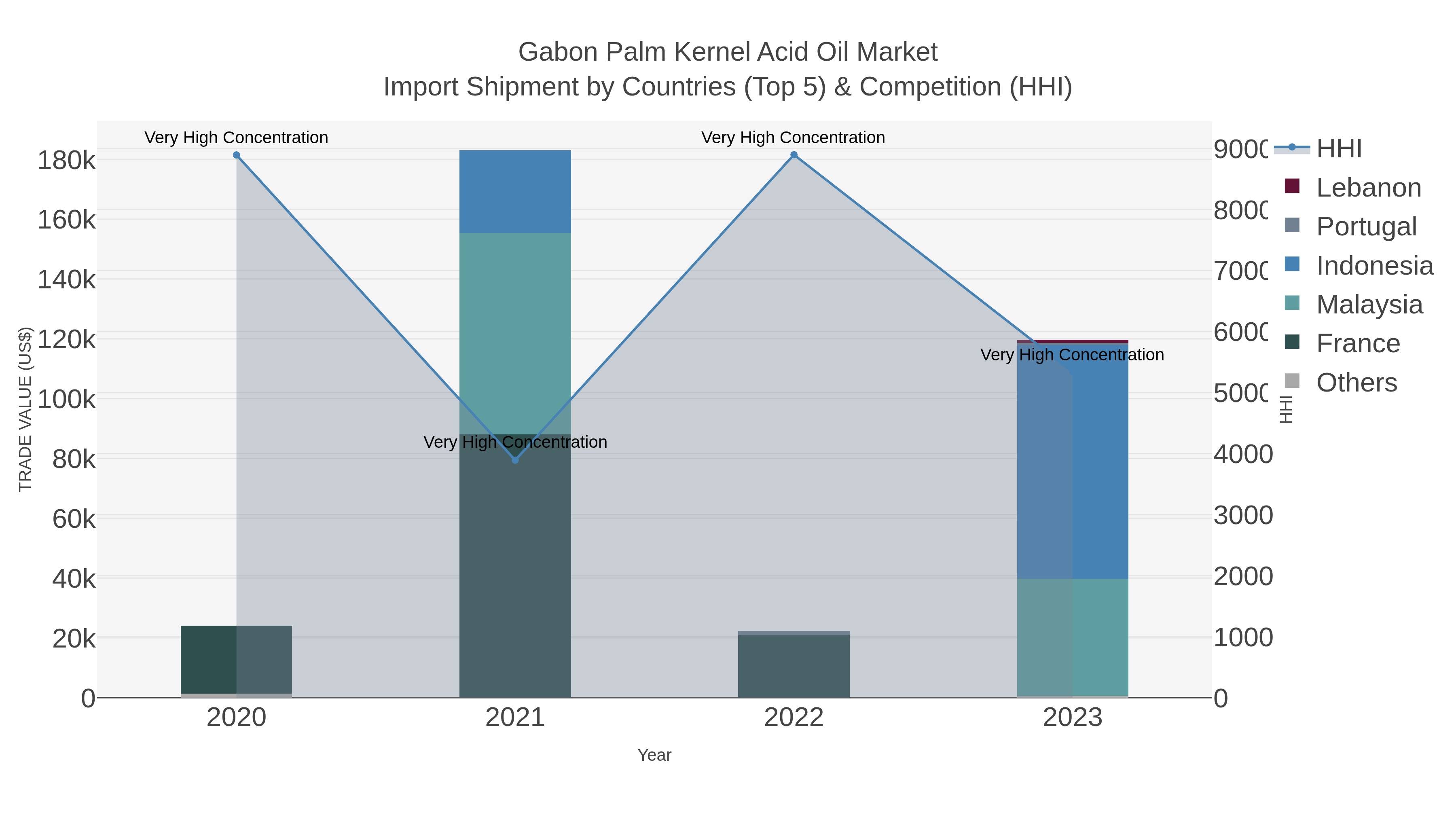 Gabon Palm Kernel Acid Oil Market Import Shipment by Countries (Top 5) & Competition (HHI)
