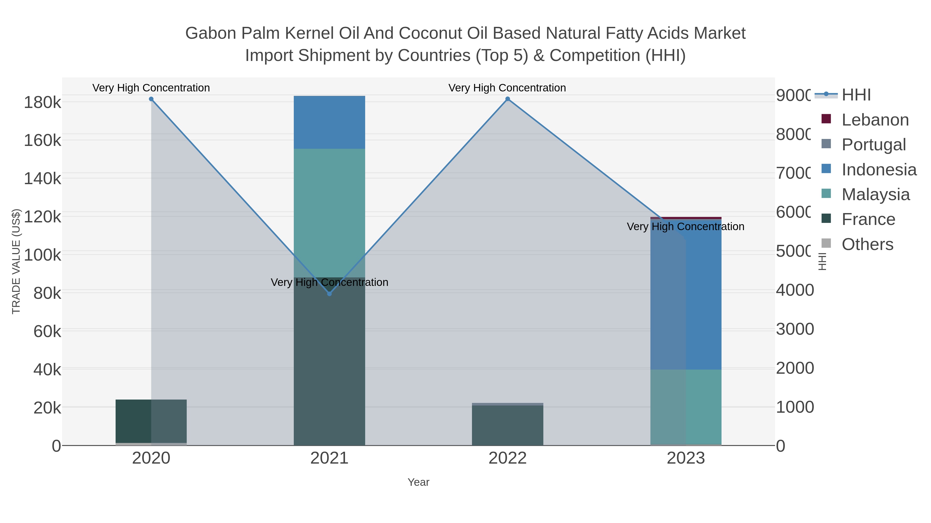 Gabon Palm Kernel Oil And Coconut Oil Based Natural Fatty Acids Market Import Shipment by Countries (Top 5) & Competition (HHI)