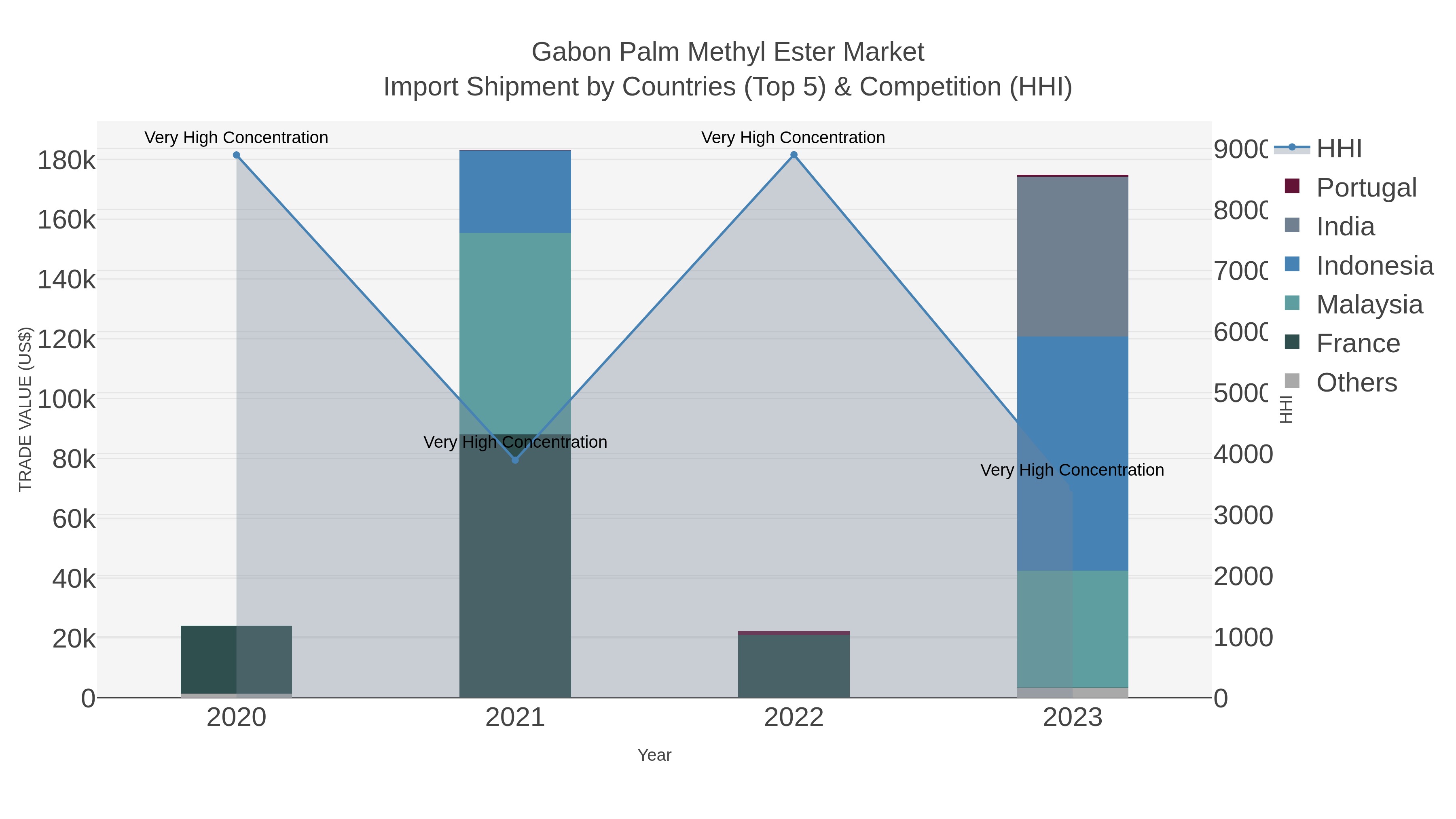 Gabon Palm Methyl Ester Market Import Shipment by Countries (Top 5) & Competition (HHI)