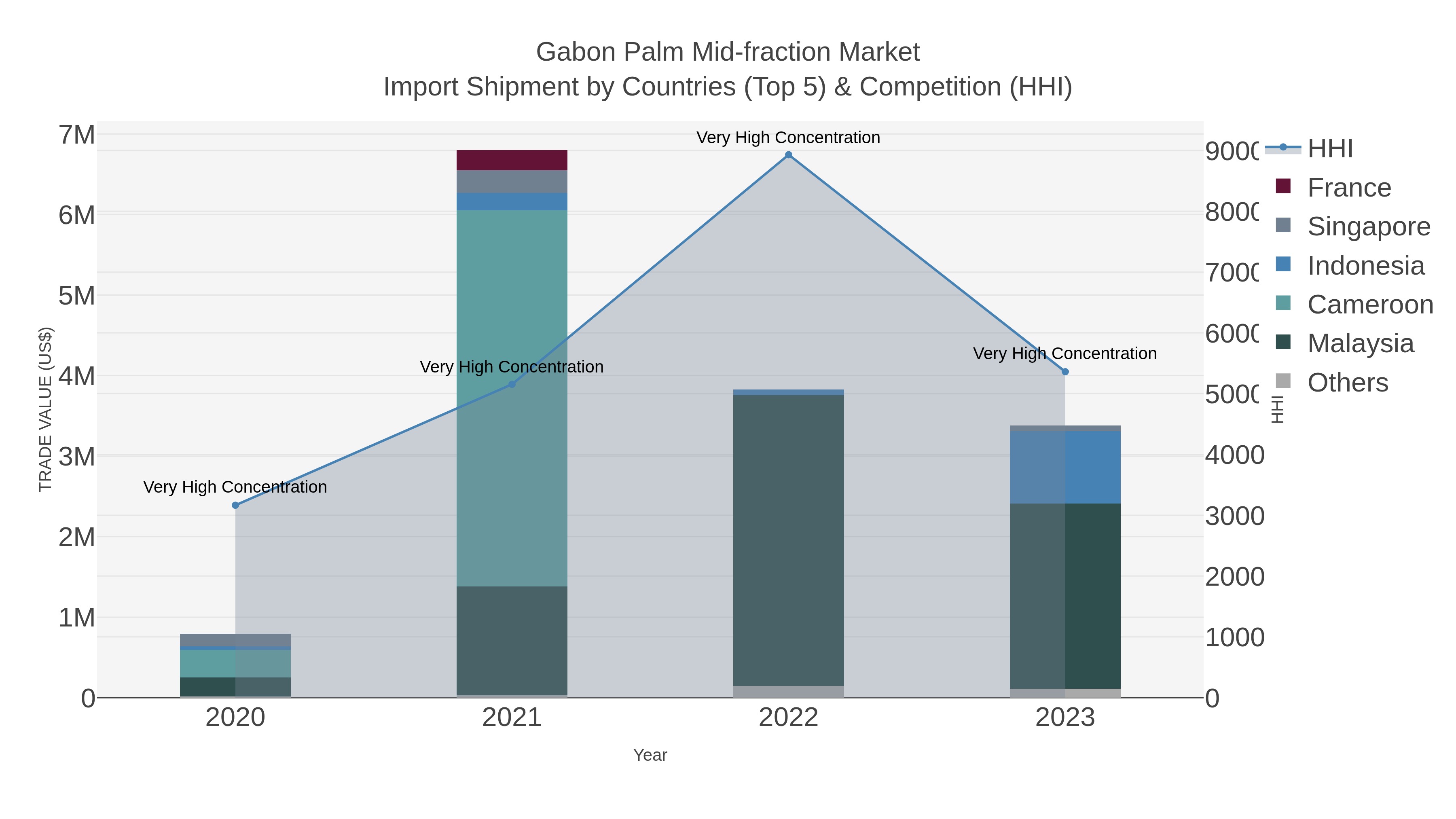 Gabon Palm Mid-fraction Market Import Shipment by Countries (Top 5) & Competition (HHI)