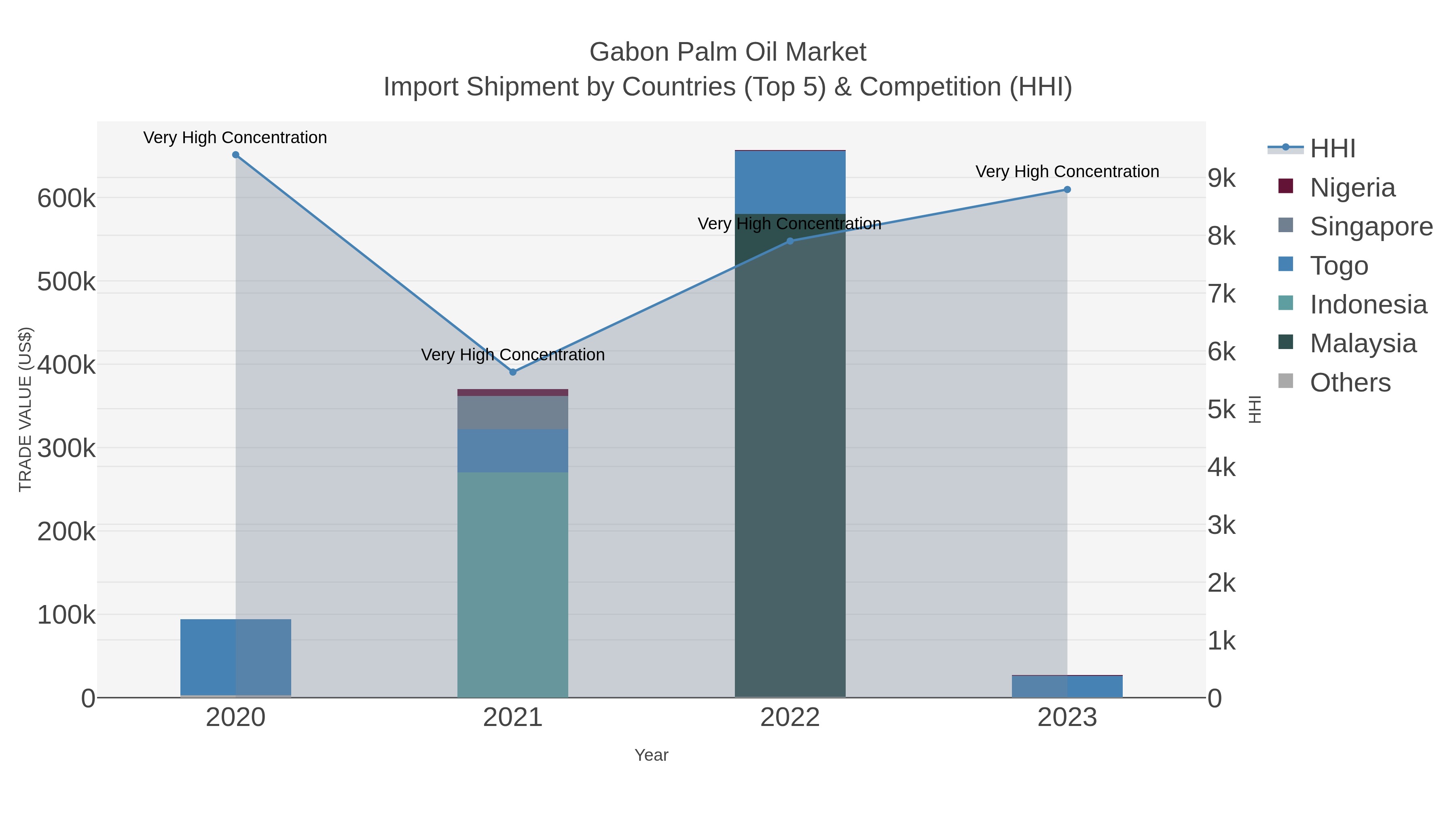 Gabon Palm Oil Market Import Shipment by Countries (Top 5) & Competition (HHI)