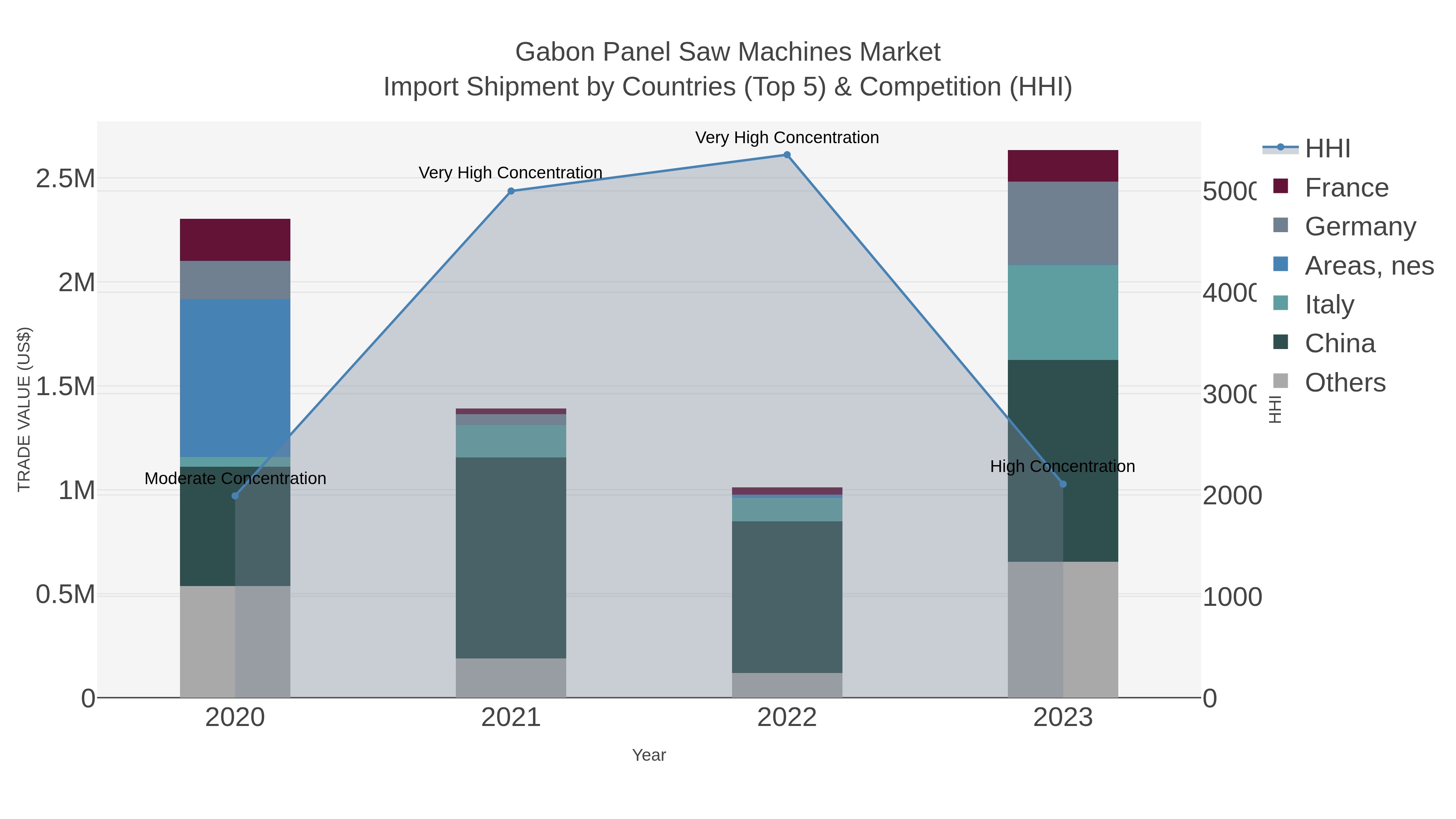 Gabon Panel Saw Machines Market Import Shipment by Countries (Top 5) & Competition (HHI)