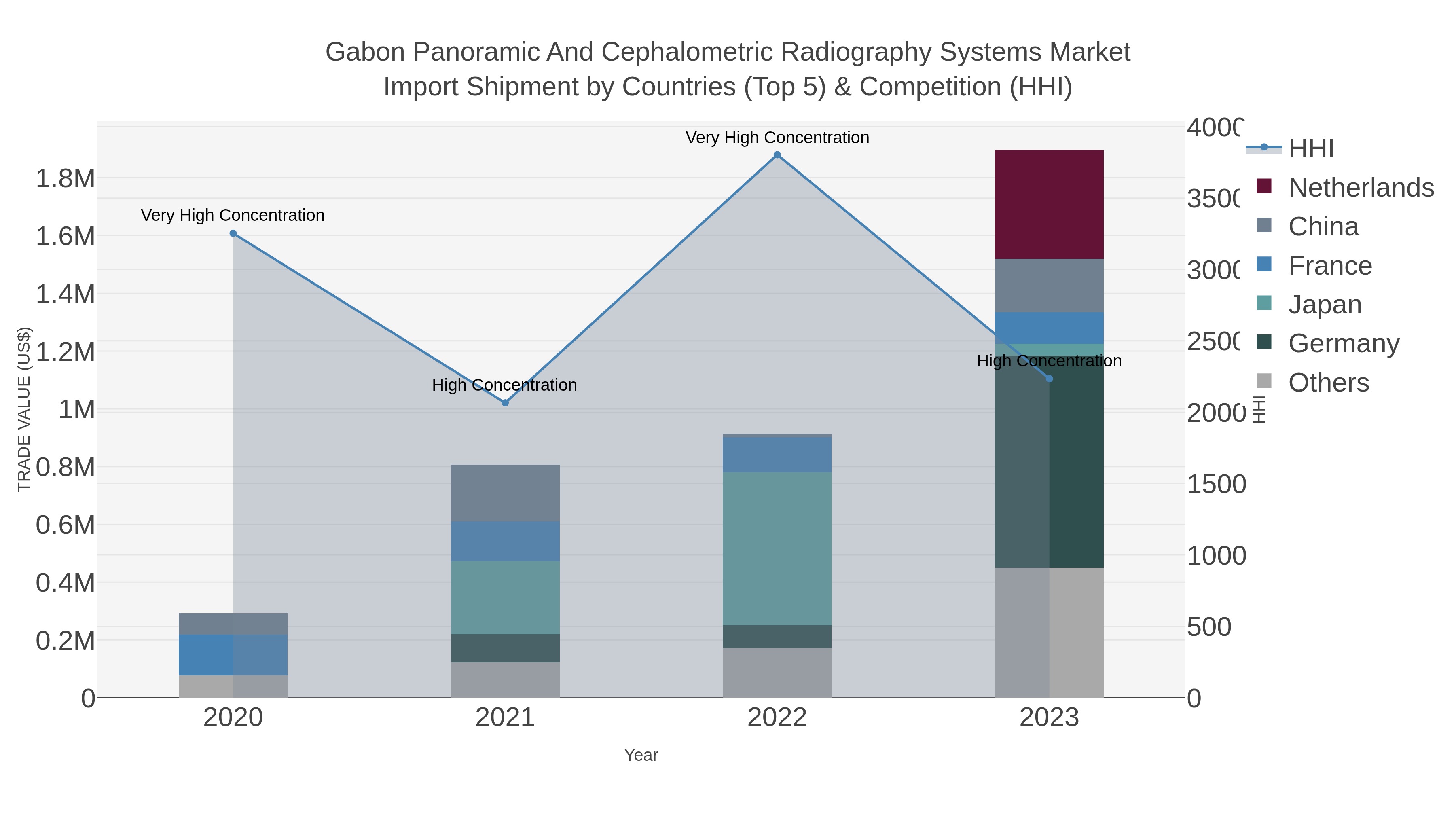 Gabon Panoramic And Cephalometric Radiography Systems Market Import Shipment by Countries (Top 5) & Competition (HHI)