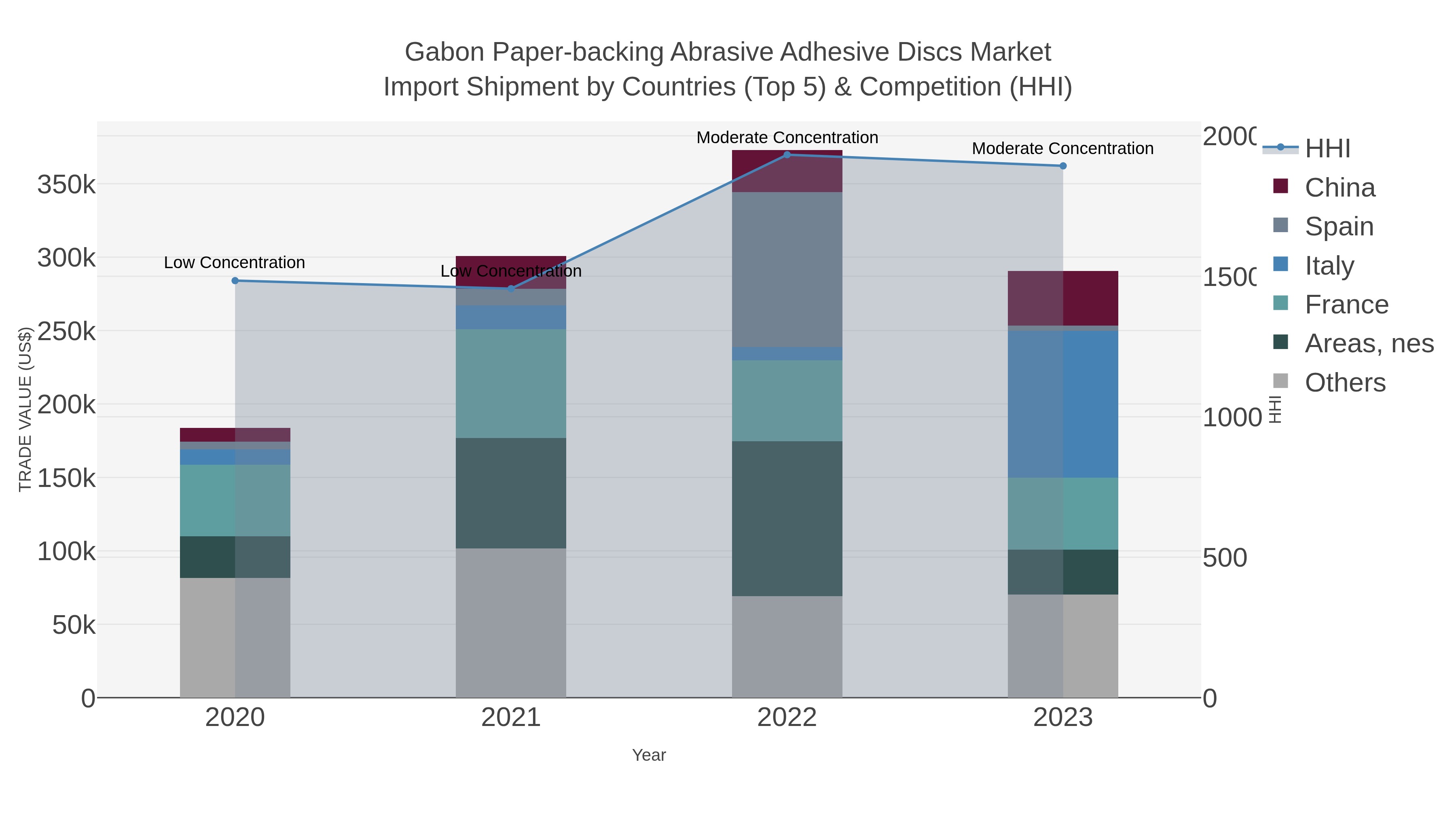 Gabon Paper-backing Abrasive Adhesive Discs Market Import Shipment by Countries (Top 5) & Competition (HHI)