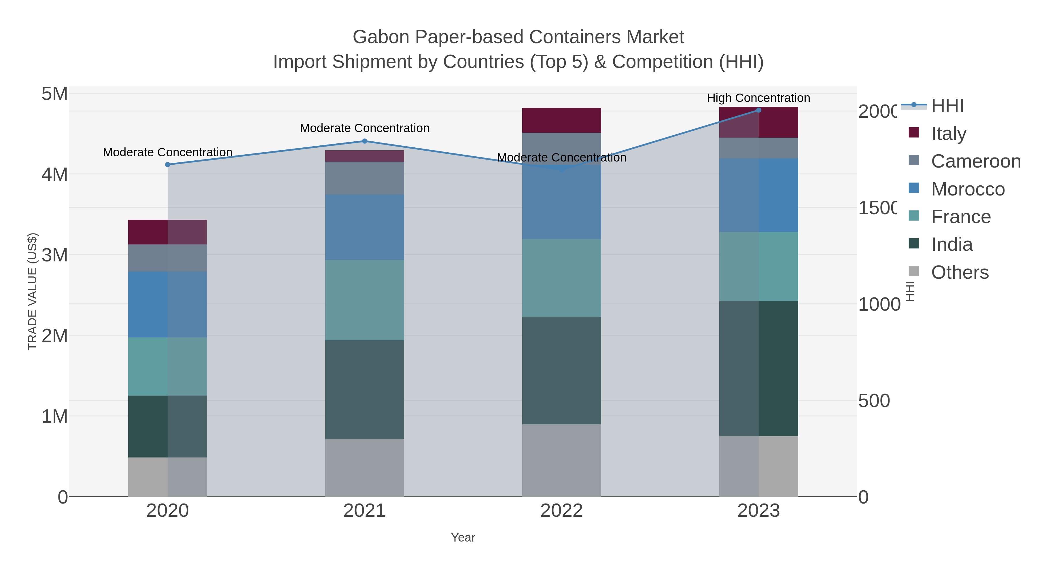 Gabon Paper-based Containers Market Import Shipment by Countries (Top 5) & Competition (HHI)