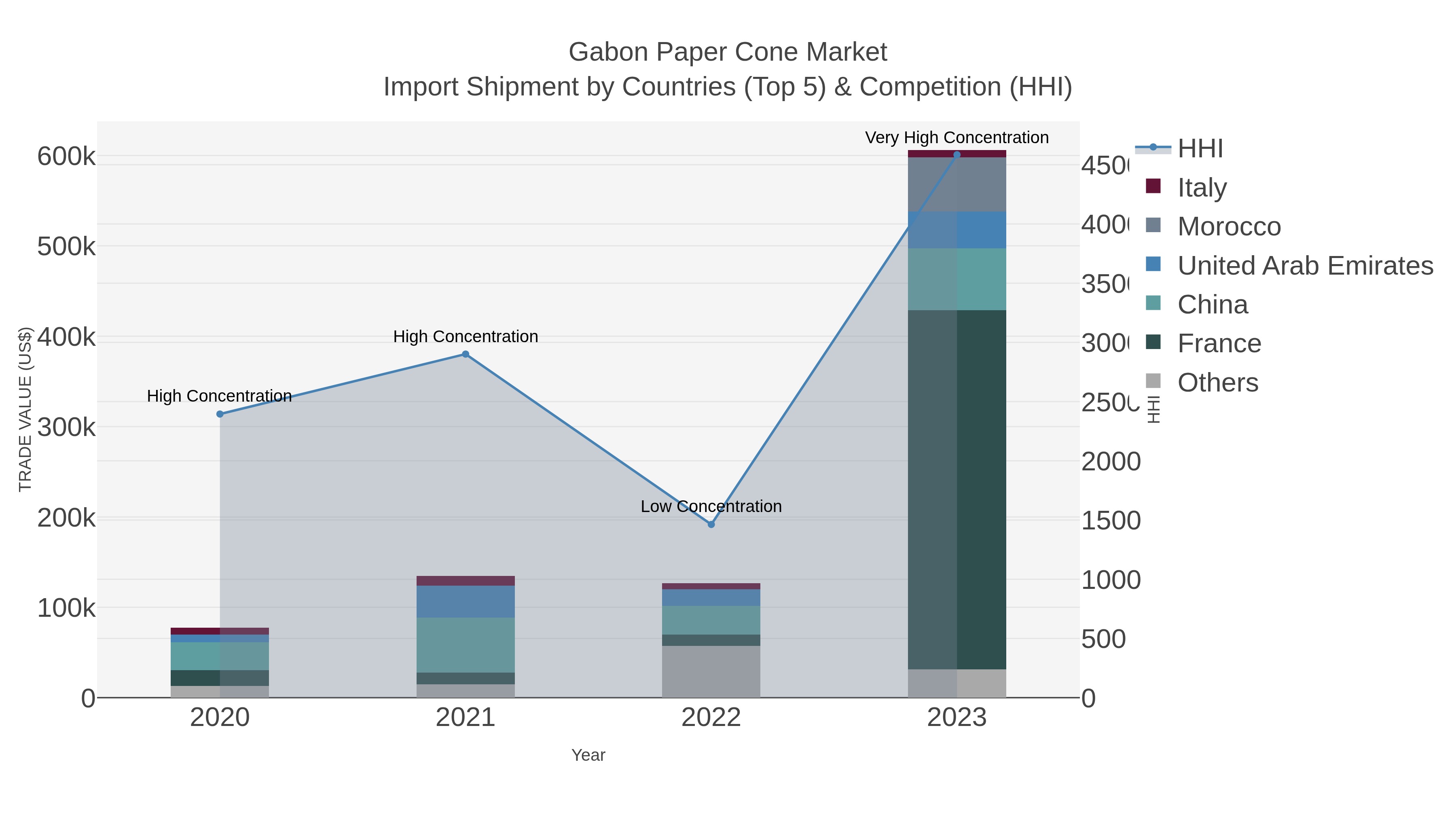 Gabon Paper Cone Market Import Shipment by Countries (Top 5) & Competition (HHI)