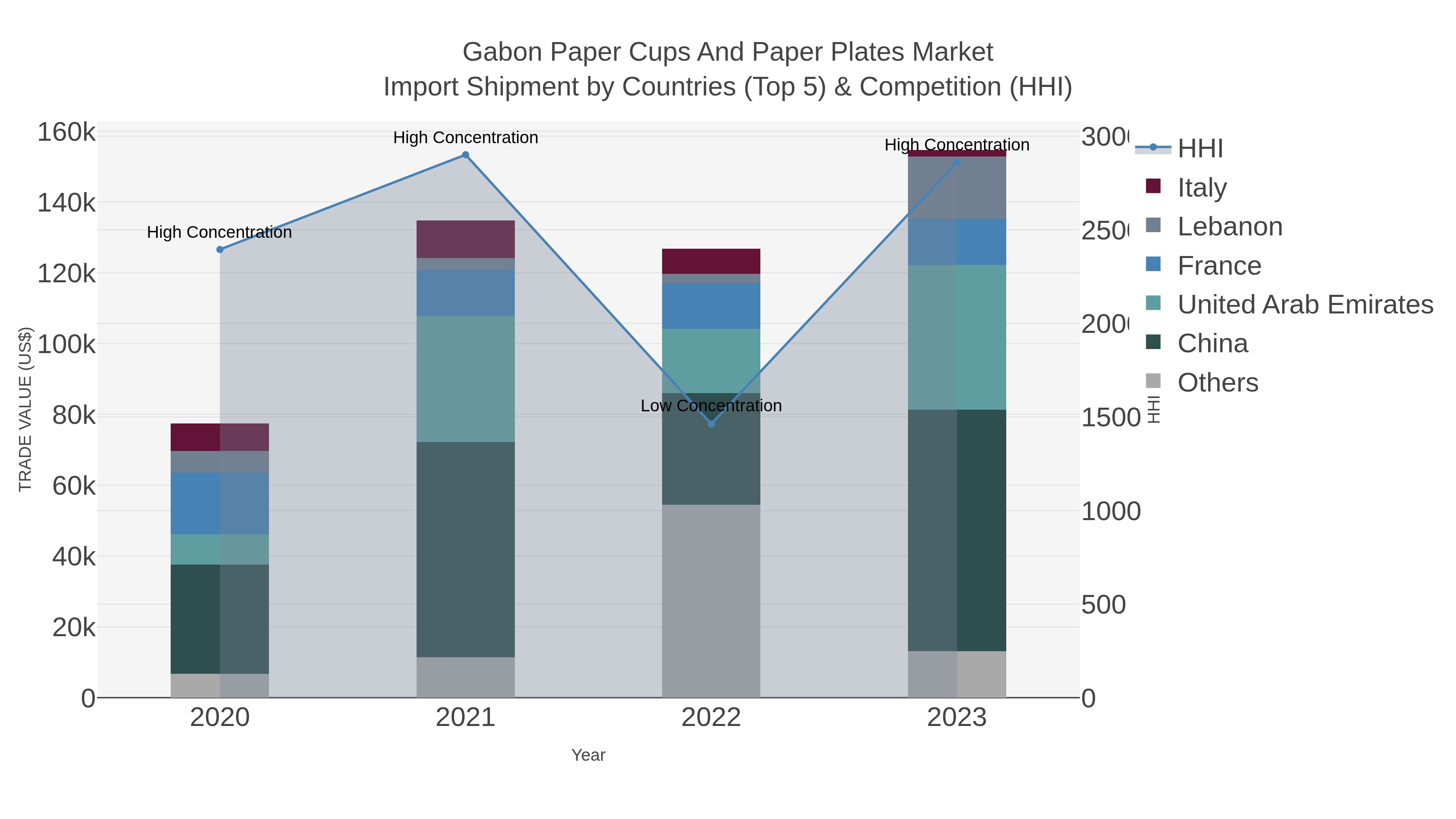 Gabon Paper Cups And Paper Plates Market Import Shipment by Countries (Top 5) & Competition (HHI)