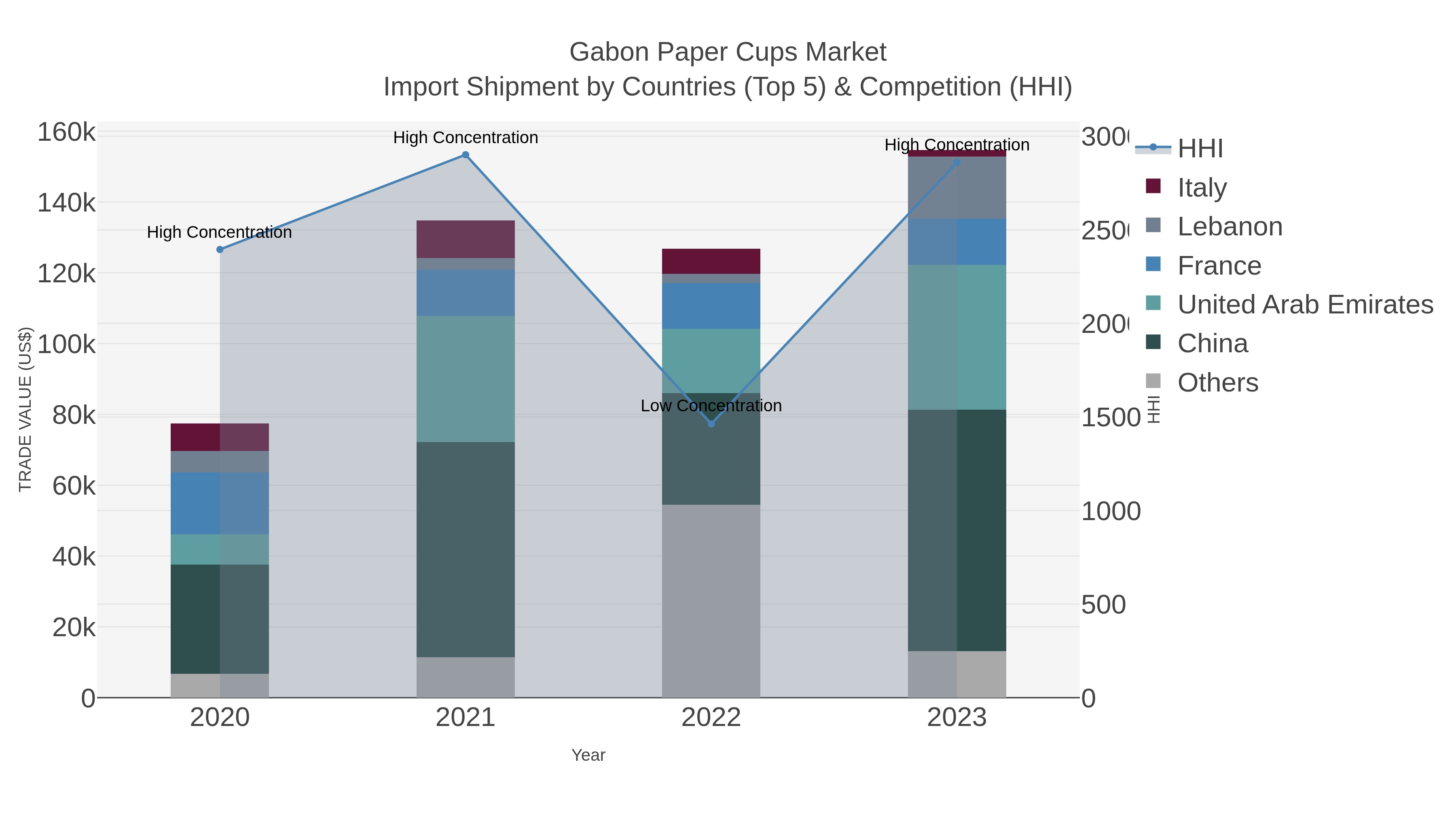 Gabon Paper Cups Market Import Shipment by Countries (Top 5) & Competition (HHI)