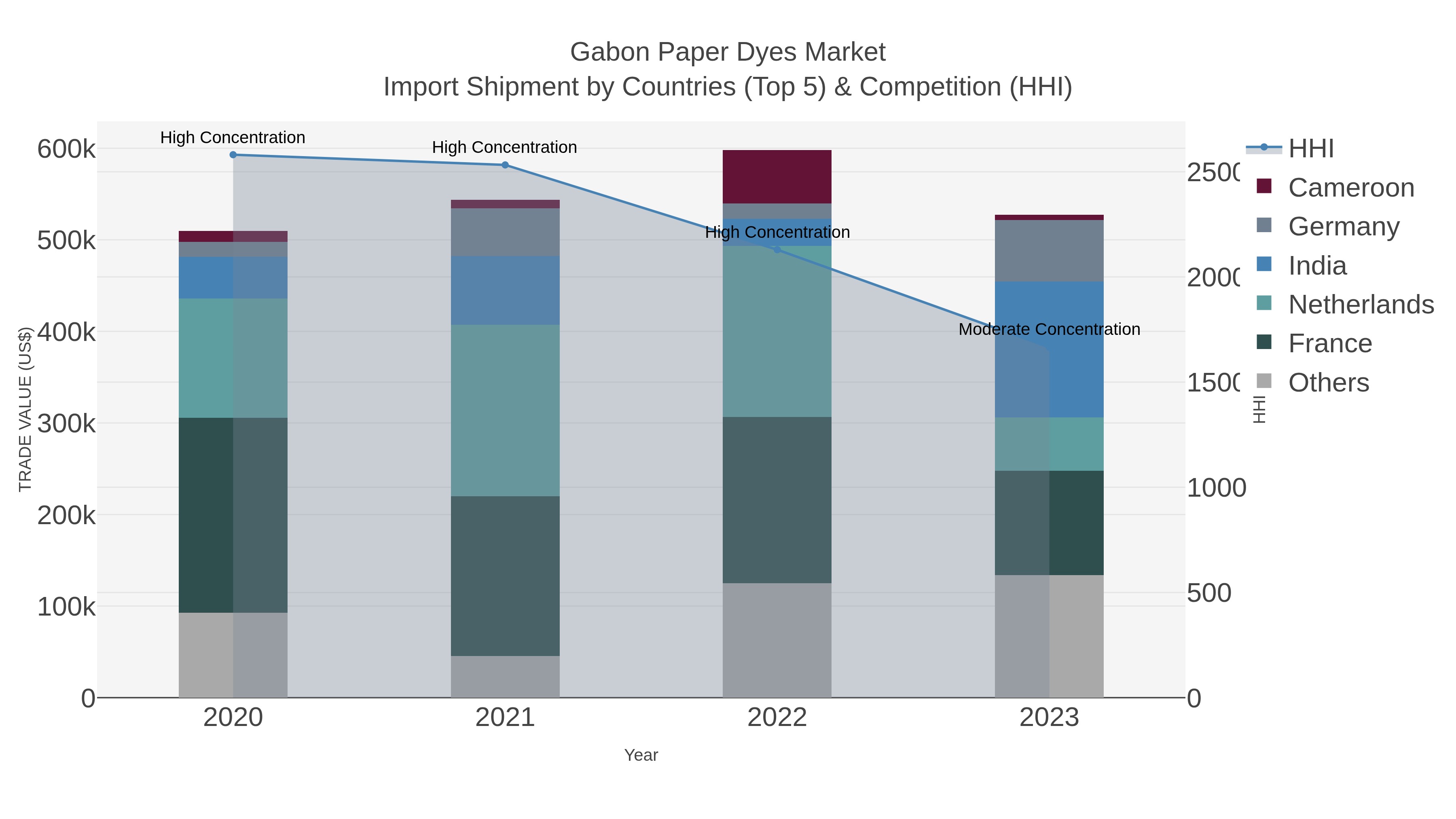 Gabon Paper Dyes Market Import Shipment by Countries (Top 5) & Competition (HHI)
