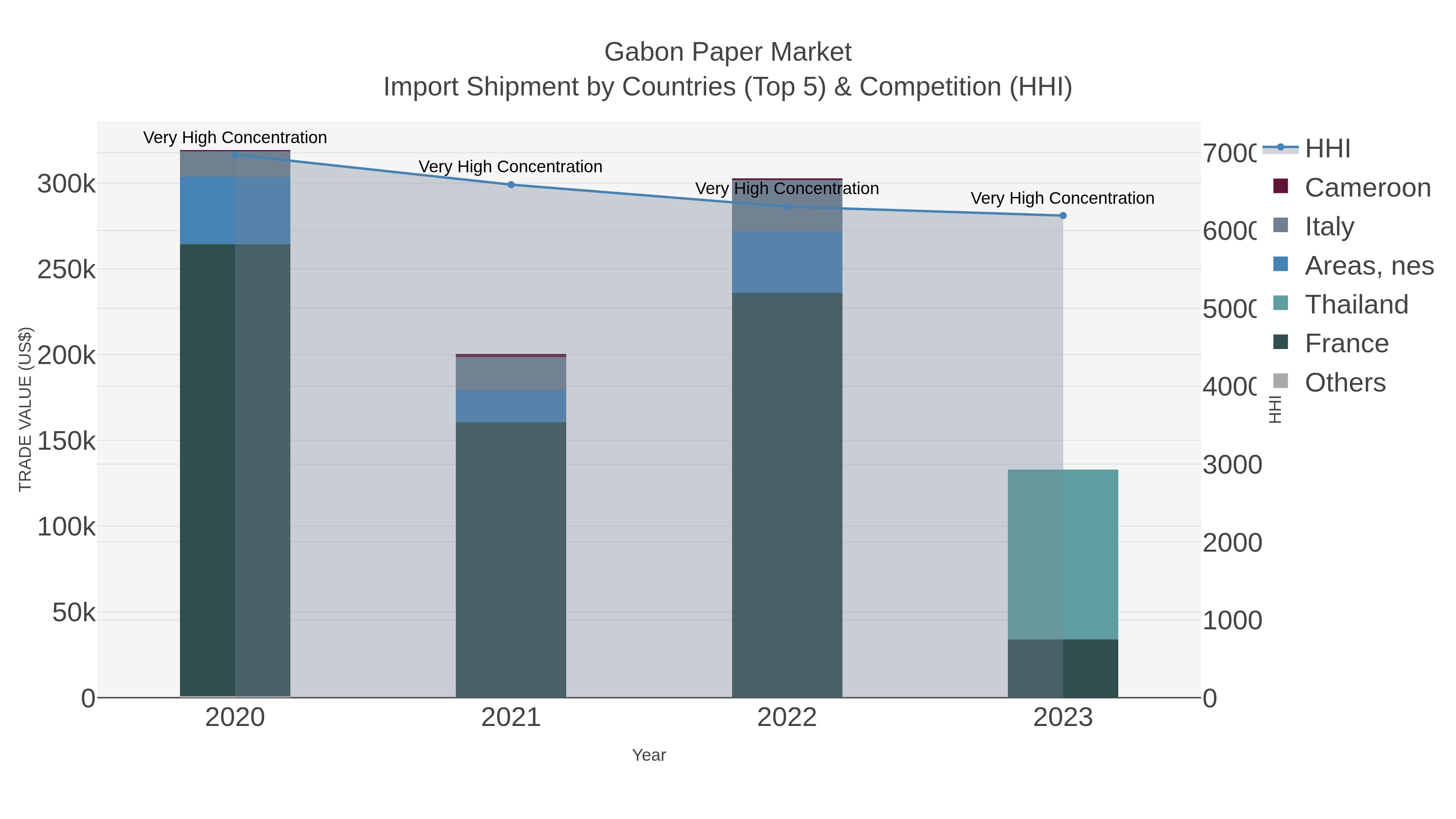 Gabon Paper Market Import Shipment by Countries (Top 5) & Competition (HHI)