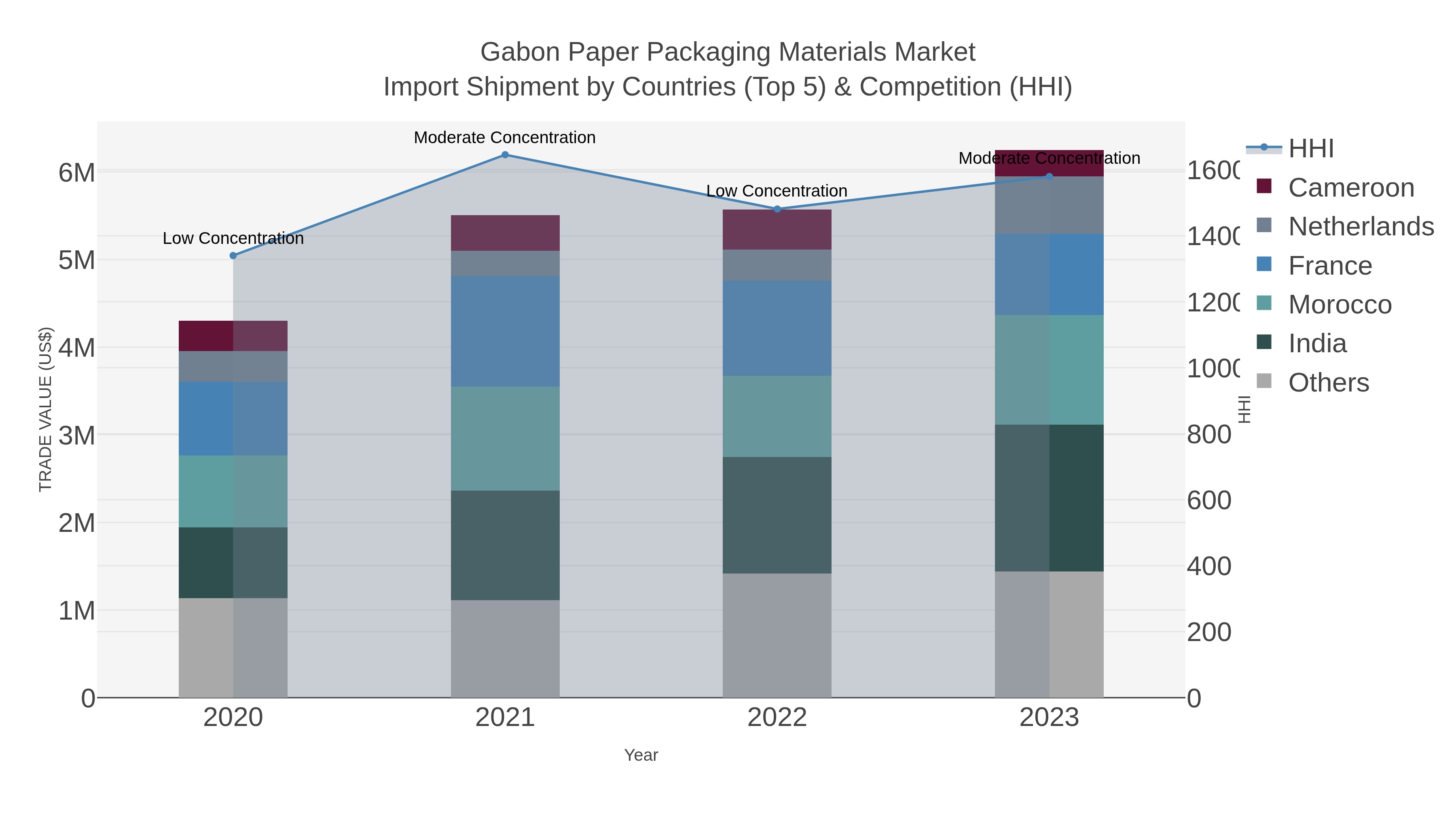Gabon Paper Packaging Materials Market Import Shipment by Countries (Top 5) & Competition (HHI)