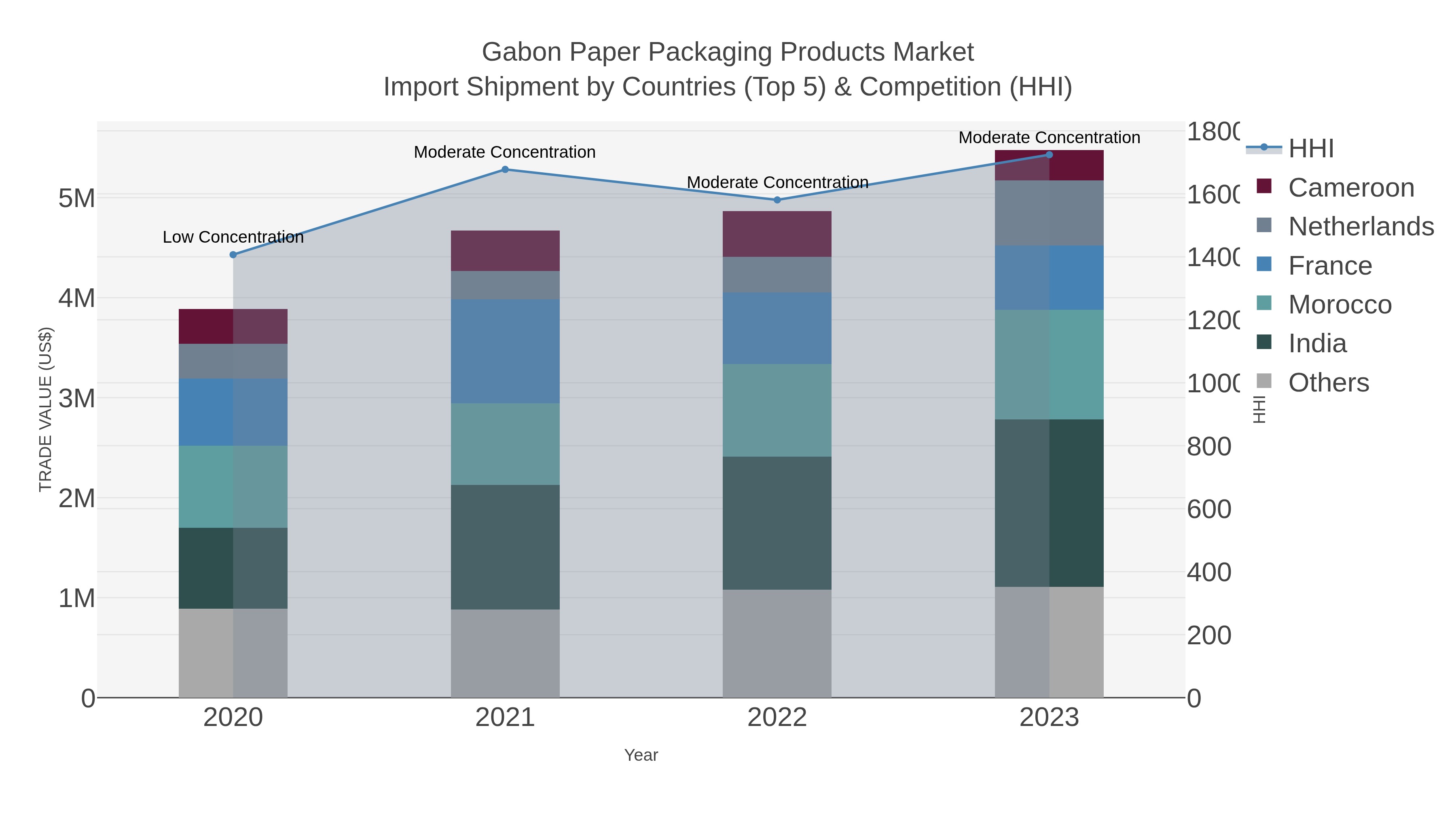 Gabon Paper Packaging Products Market Import Shipment by Countries (Top 5) & Competition (HHI)