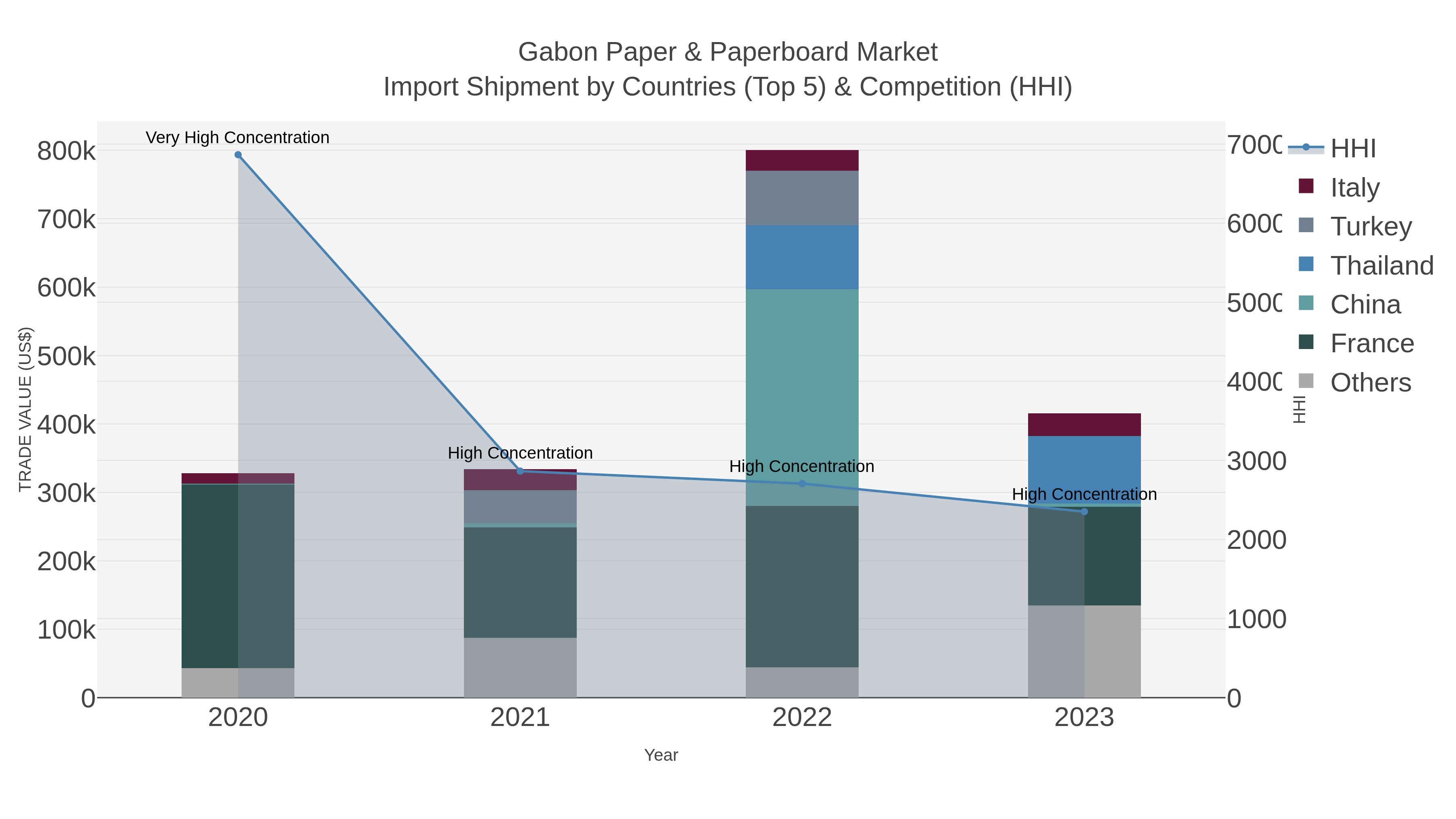 Gabon Paper & Paperboard Market Import Shipment by Countries (Top 5) & Competition (HHI)