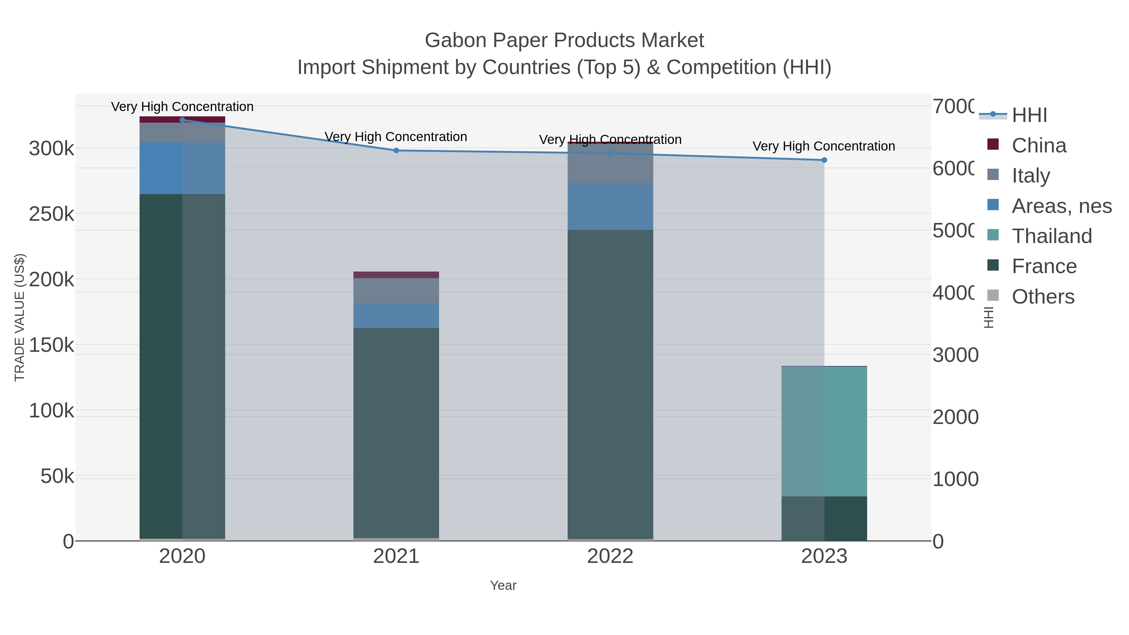 Gabon Paper Products Market Import Shipment by Countries (Top 5) & Competition (HHI)