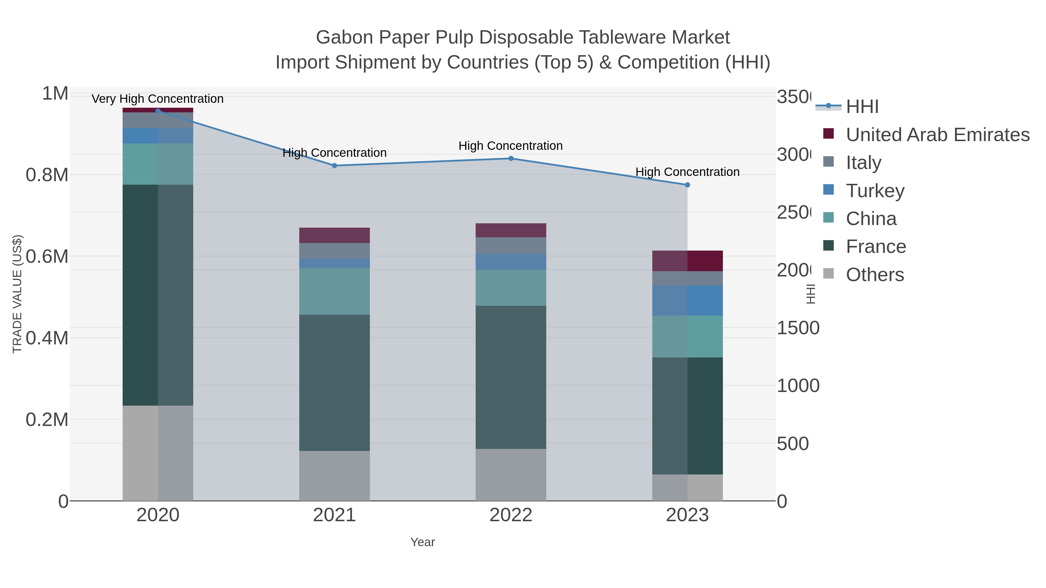 Gabon Paper Pulp Disposable Tableware Market Import Shipment by Countries (Top 5) & Competition (HHI)