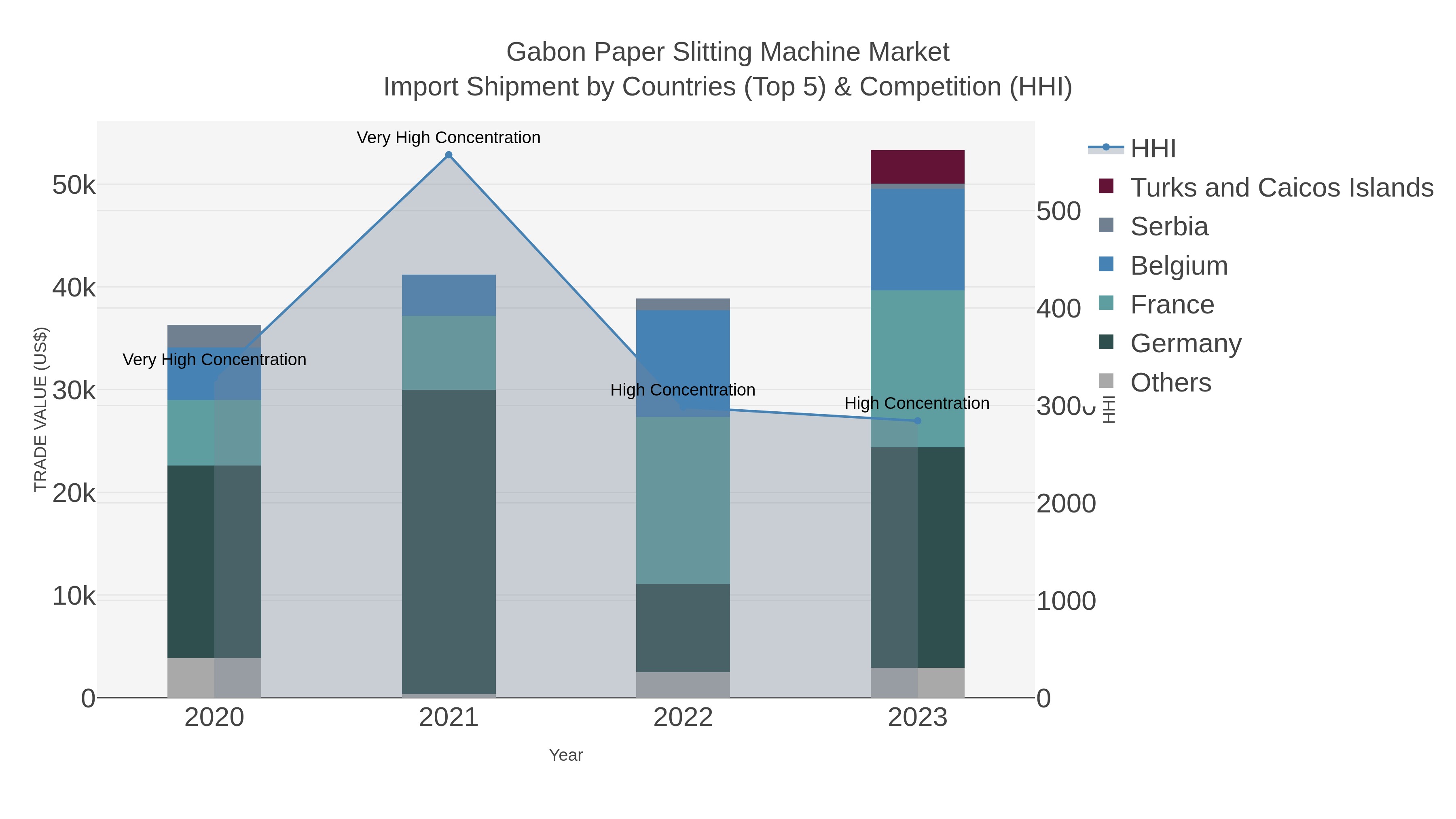 Gabon Paper Slitting Machine Market Import Shipment by Countries (Top 5) & Competition (HHI)