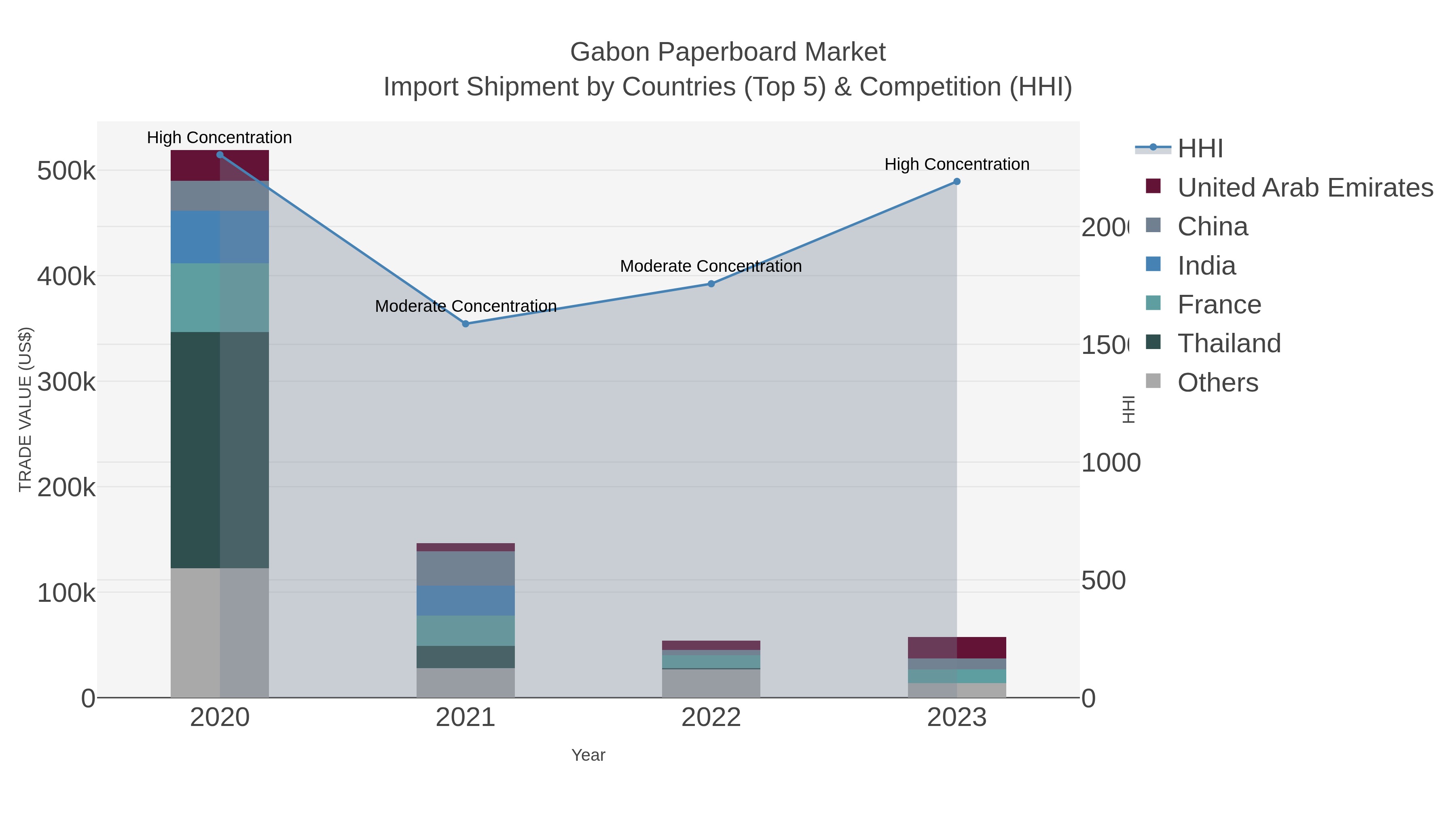 Gabon Paperboard Market Import Shipment by Countries (Top 5) & Competition (HHI)