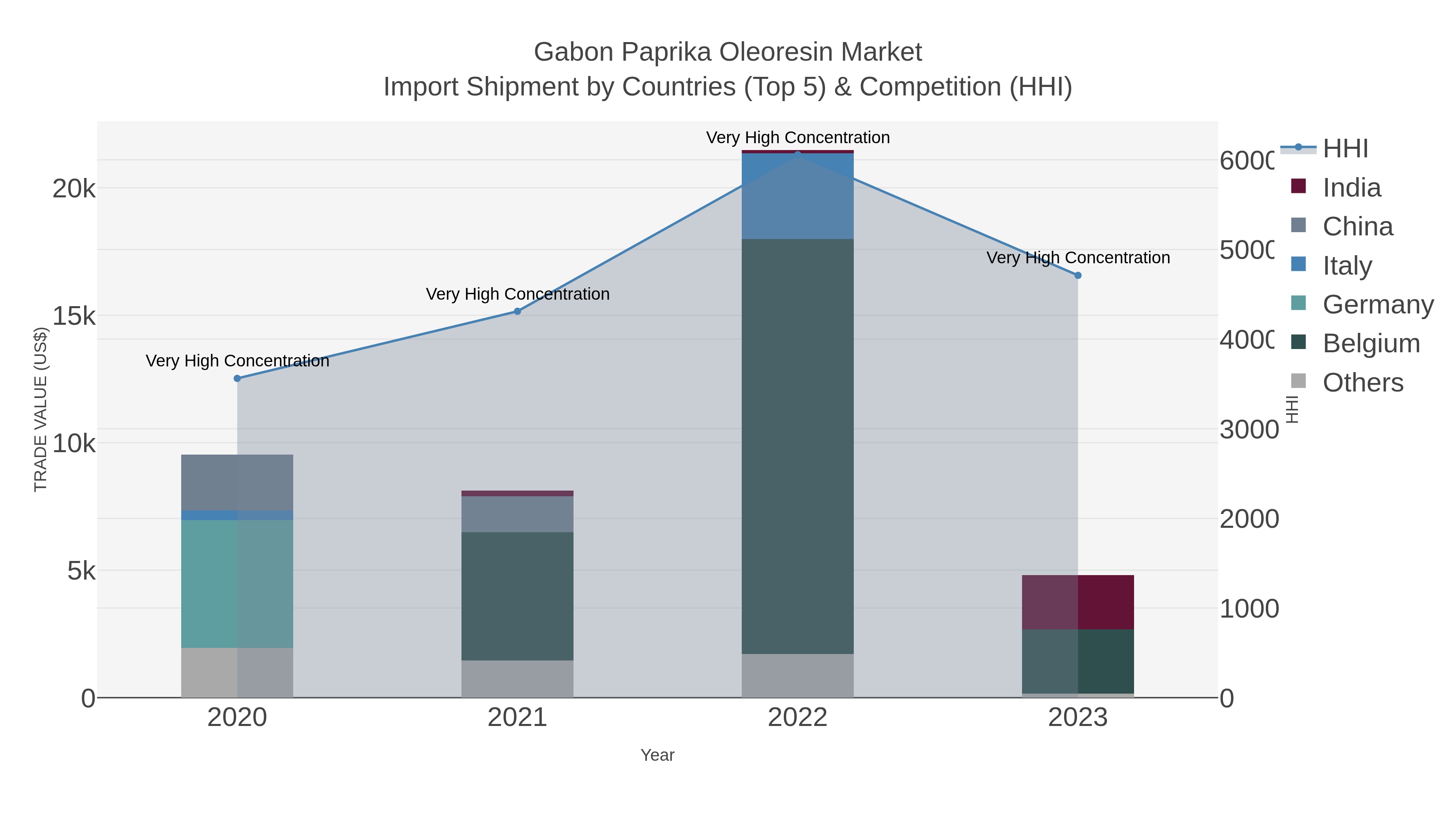 Gabon Paprika Oleoresin Market Import Shipment by Countries (Top 5) & Competition (HHI)