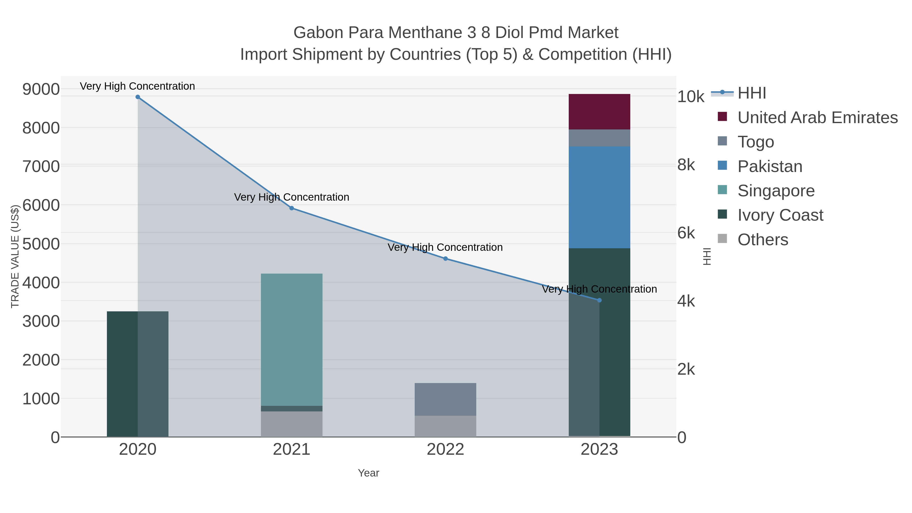 Gabon Para Menthane 3 8 Diol Pmd Market Import Shipment by Countries (Top 5) & Competition (HHI)